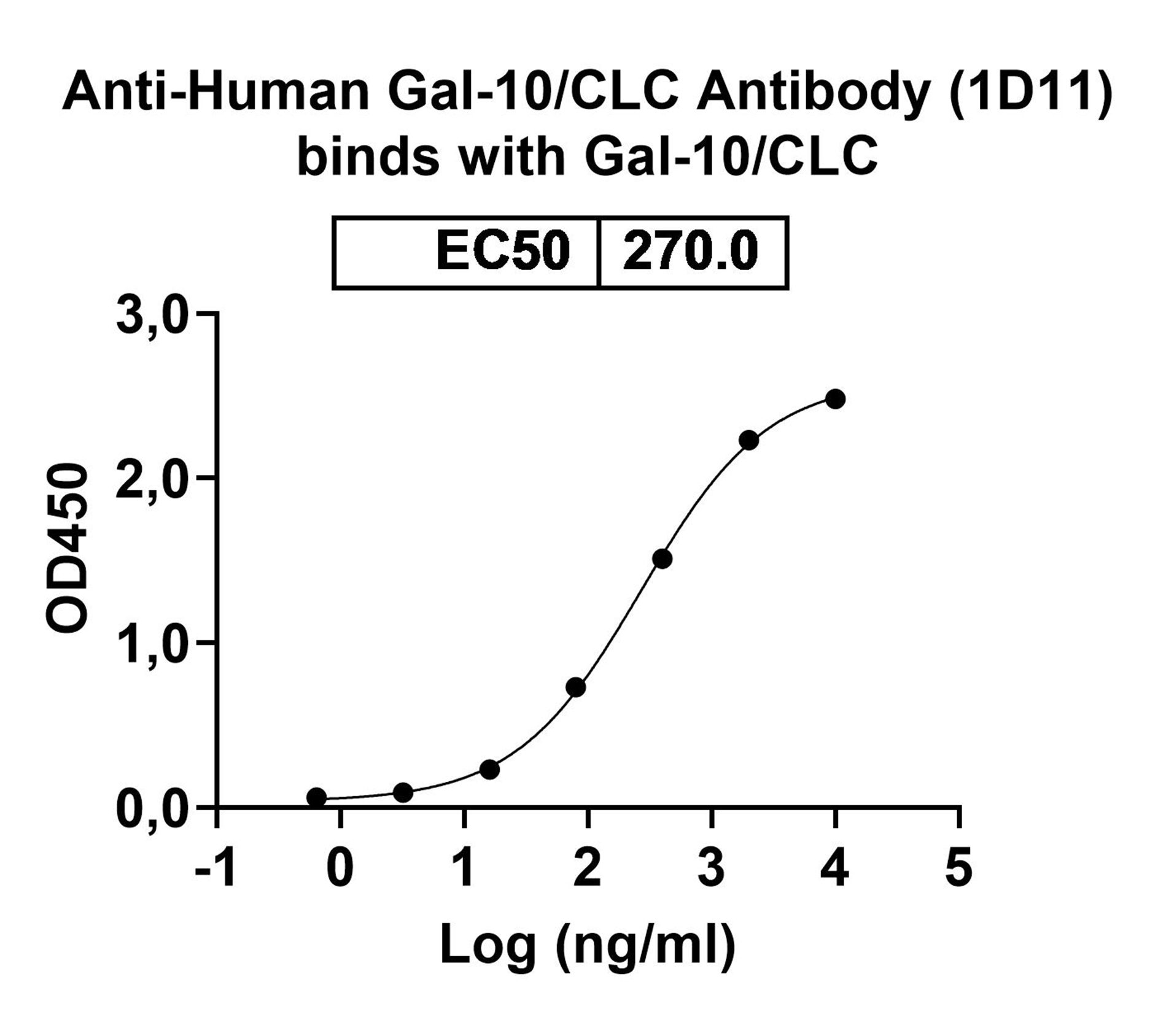Anti-Human Gal-10/CLC Monoclonal Antibody, 1D11 in ELISA Assay