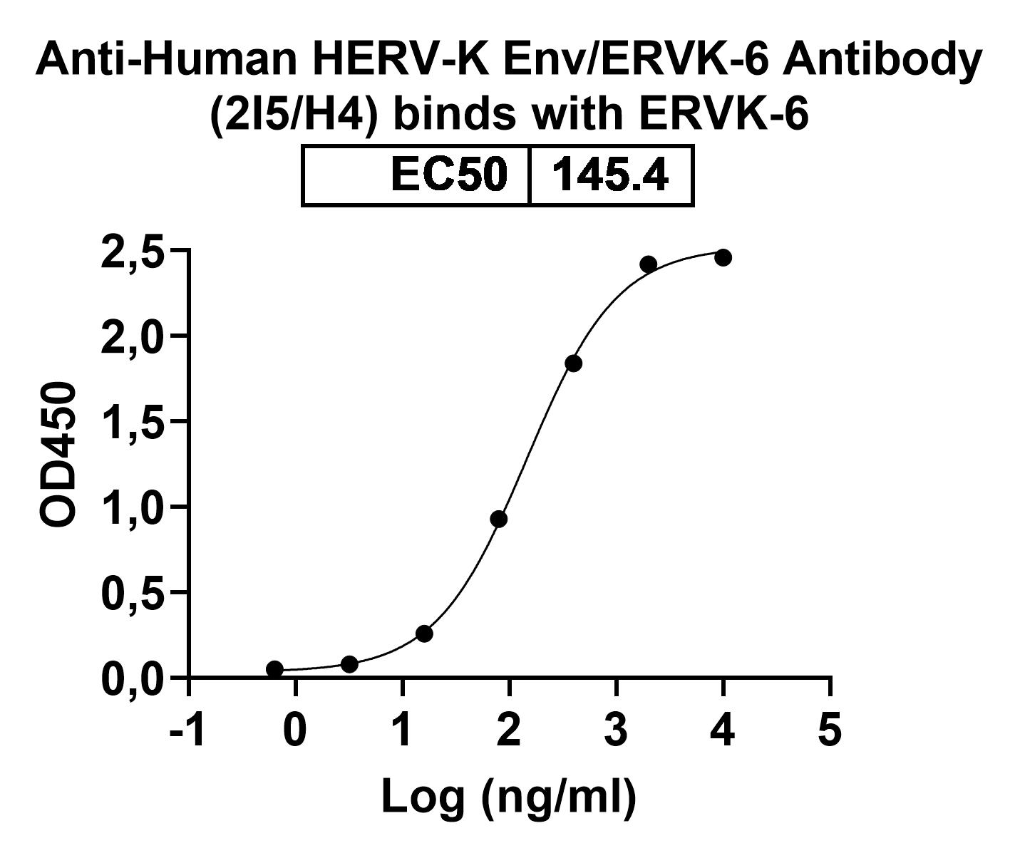 Anti-Human HERV-K Env/ERVK-6 Antibody (2I5/H4) binds to Human ERVK-6 Recombinant Protein, N-His in ELISA Assay