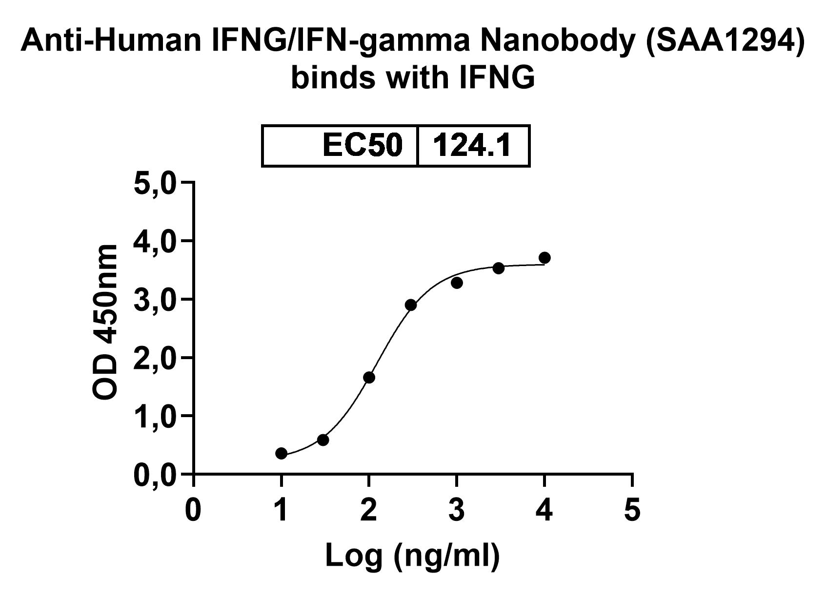 Anti-Human IFNG/IFN-gamma VHH (SAA1294) binds to Mouse IFNG recombinant protein in ELISA Assay