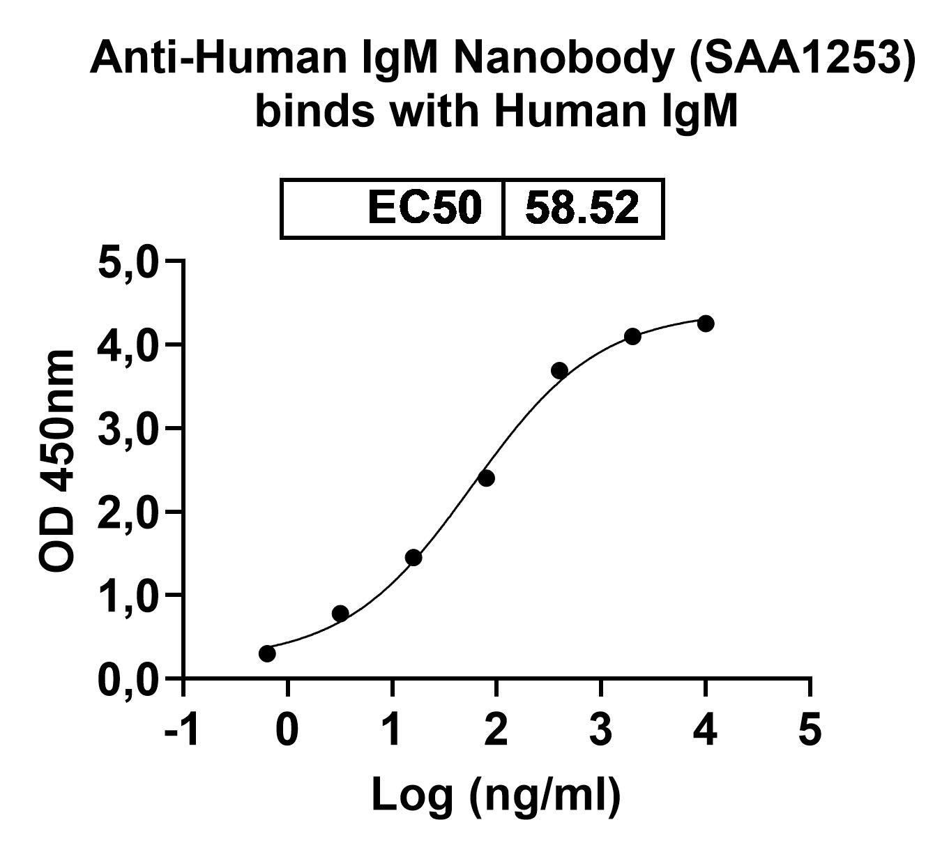 Anti-Human IGHM VHH (SAA1253) in ELISA Assay