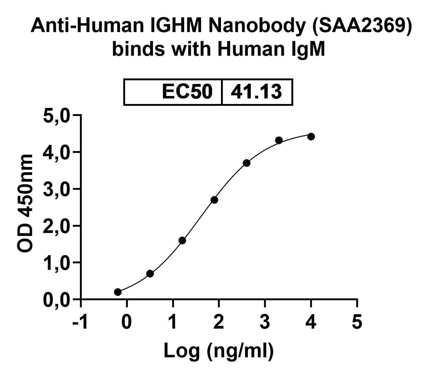 Anti-Human IGHM VHH (SAA2369) in ELISA Assay