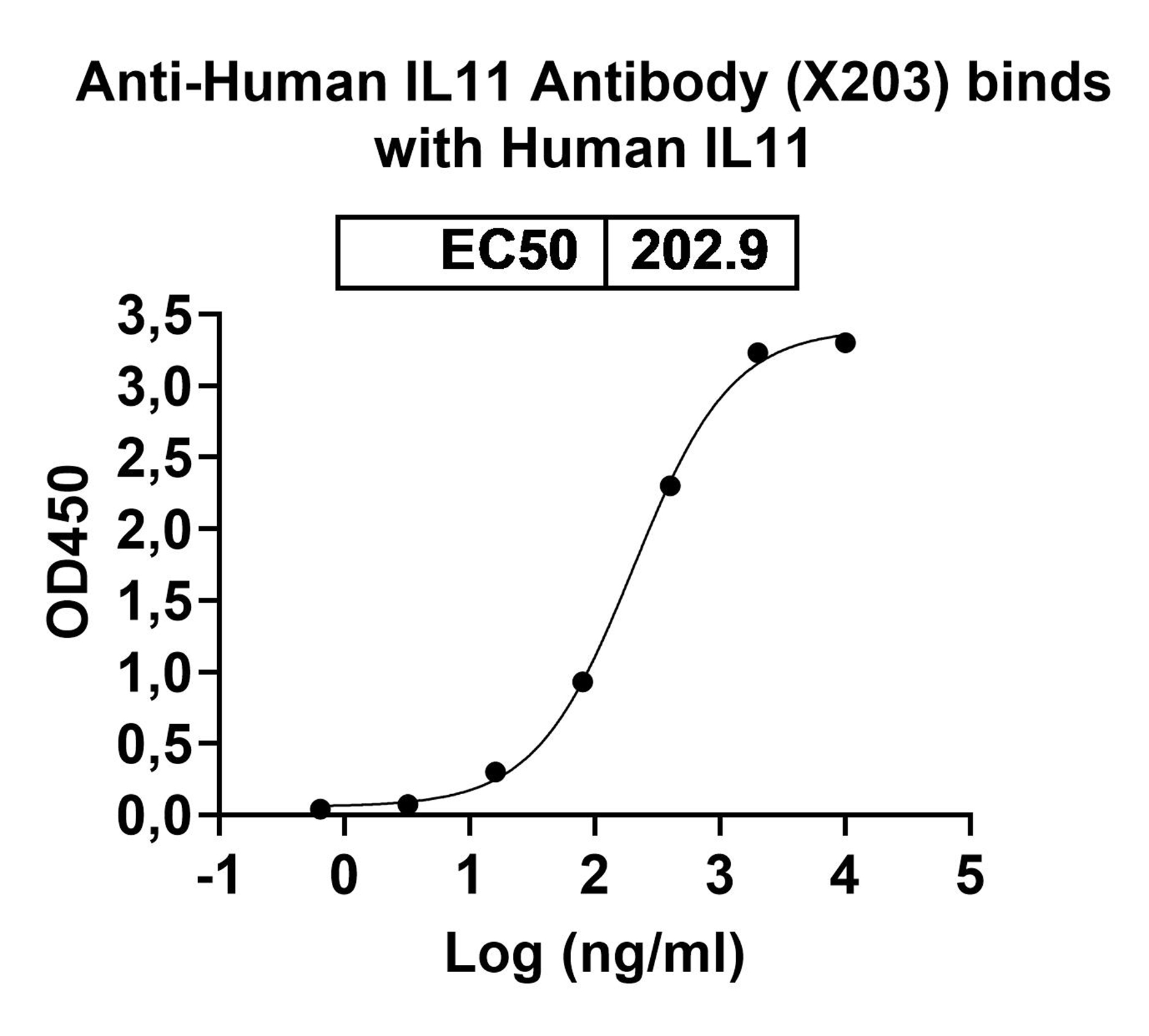 Anti-Human IL11 Monoclonal Antibody (X203) binds to Human IL11 Recombinant Protein, N-GST & C-His in ELISA Assay