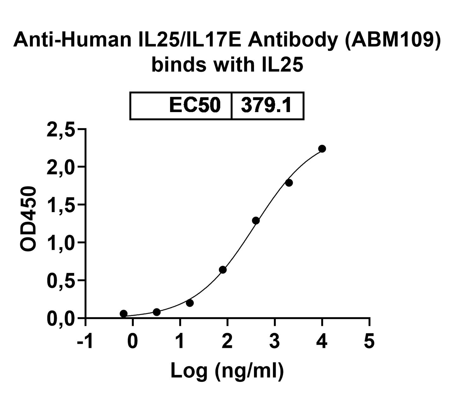 Anti-Human IL25/IL17E Monoclonal Antibody (ABM109) binds to IL25 / IL17E, N-His, recombinant protein in ELISA Assay