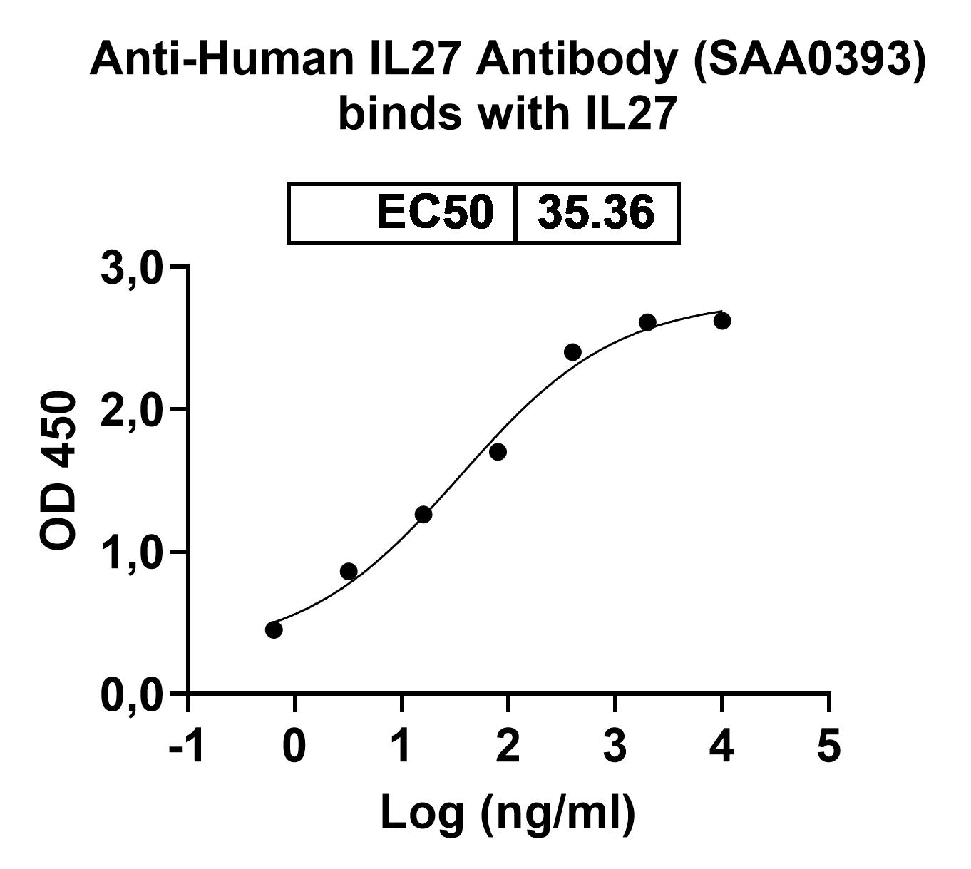 Anti-Human IL27 Antibody (SAA0393) binds to IL27 Protein, C-His, recombinant protein in ELISA Assay