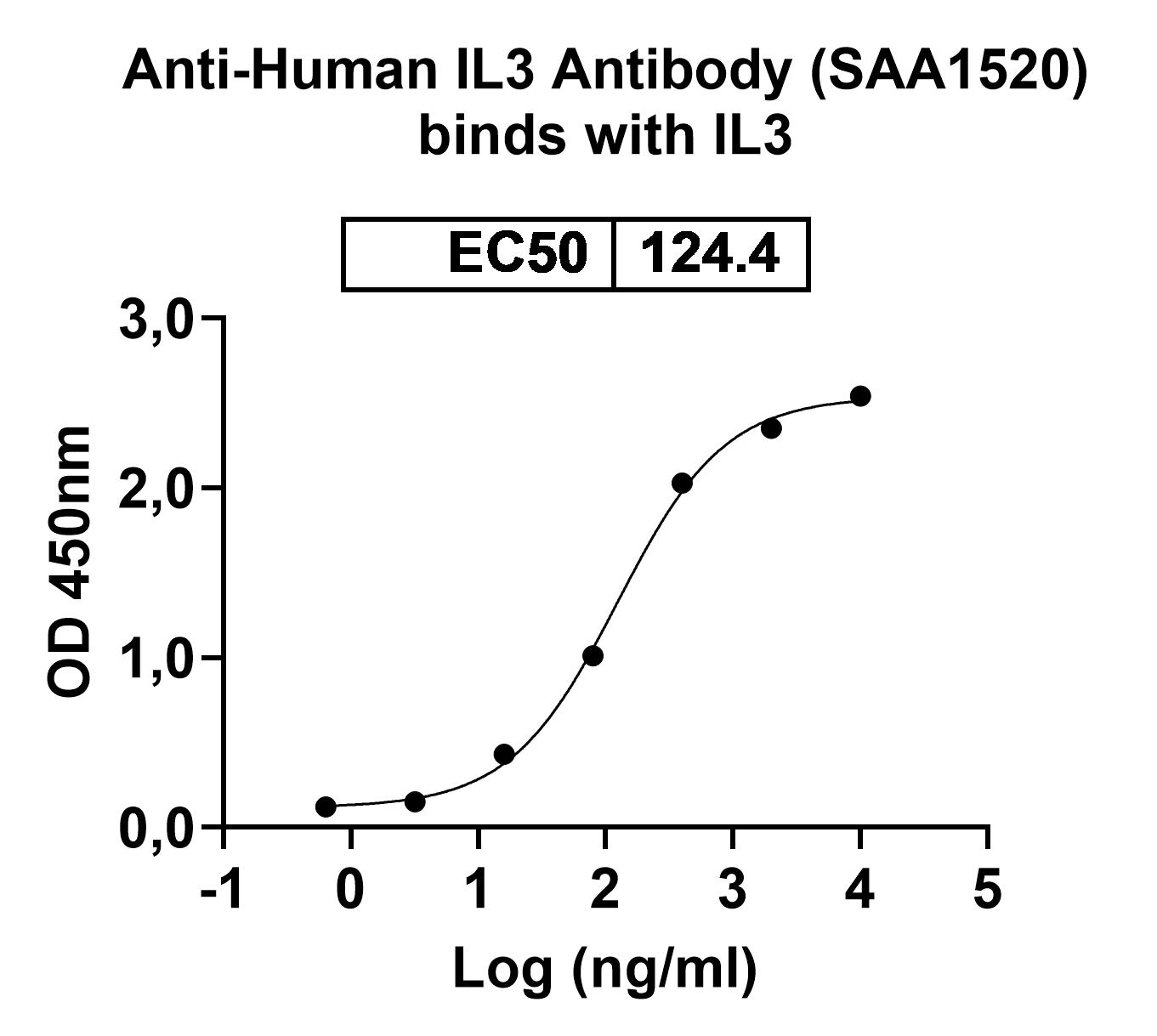 Anti-Human IL3 Antibody (ABS0934) binds to Mouse IL3 Recombinant Protein, C-His in ELISA Assay