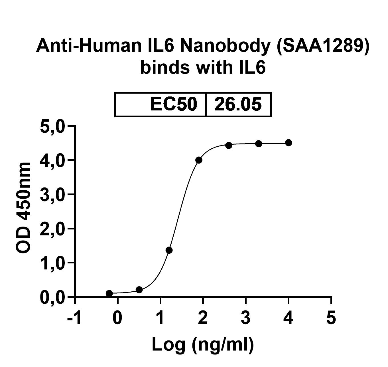 Anti-Human IL6 VHH (SAA1289) in ELISA Assay