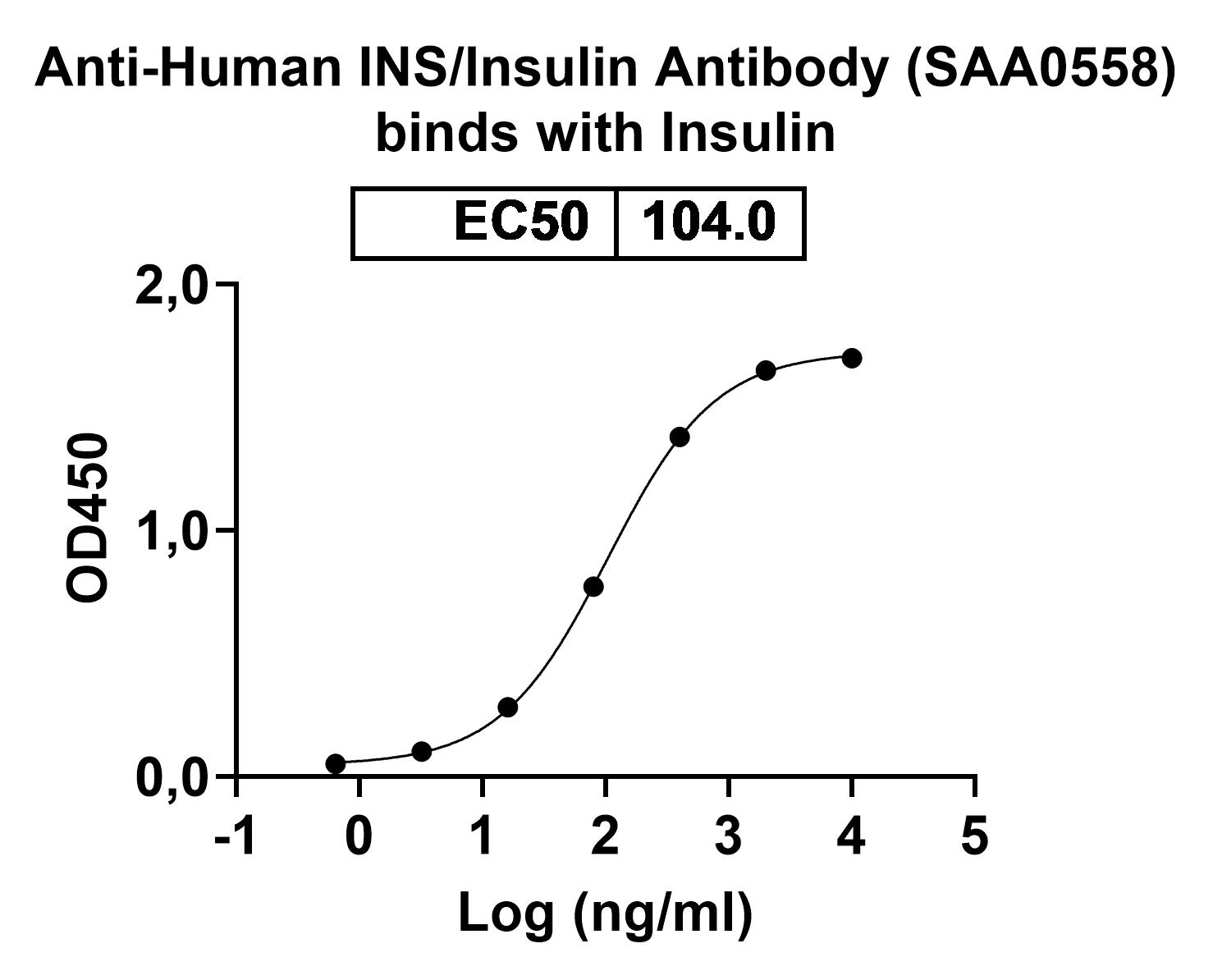 Anti-Human INS/Insulin Antibody (SAA0558) binds to Recombinant Human INS Protein, N-GST in ELISA Assay