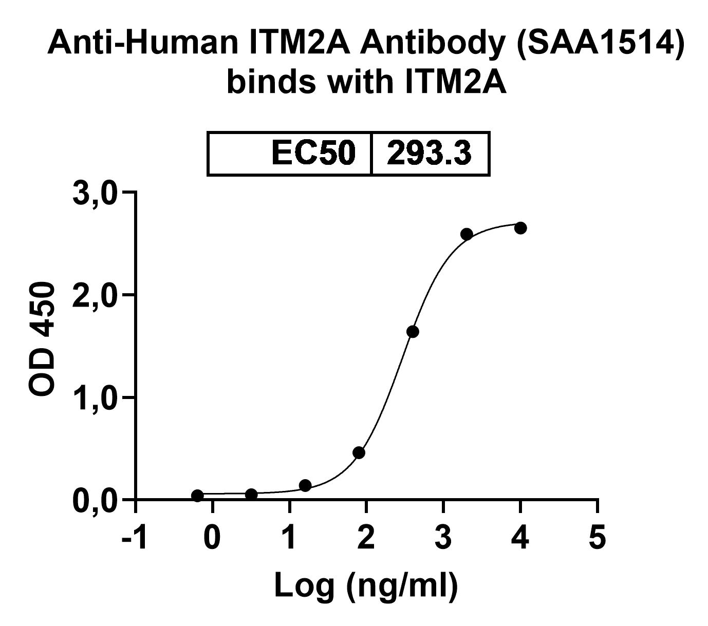 Anti-Human ITM2A Antibody (ABS0260) binds to Human ITM2A Recombinant Protein, N-His in ELISA Assay