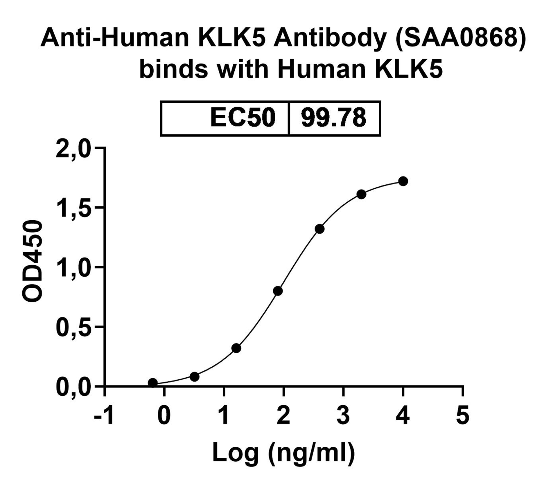 Anti-Human KLK5 Antibody (SAA0868) binds to Recombinant Mouse KLK5 Protein, N-His in ELISA Assay