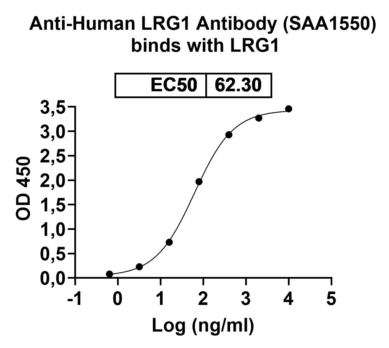 Anti-Human LRG1 Antibody (ABS1825) binds to LRG1, N-His, recombinant protein in ELISA Assay