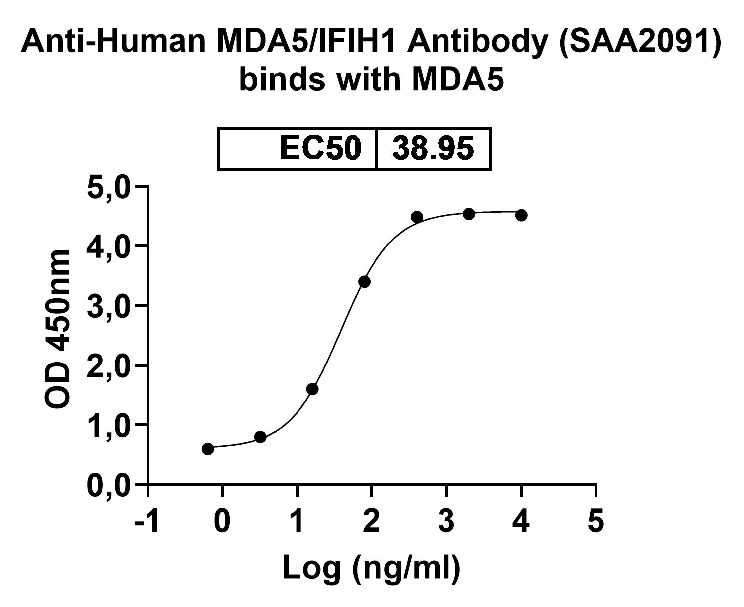 Anti-Human MDA5/IFIH1 Monoclonal Antibody (ABS0730) binds to Human MDA5 recombinant protein in ELISA Assay