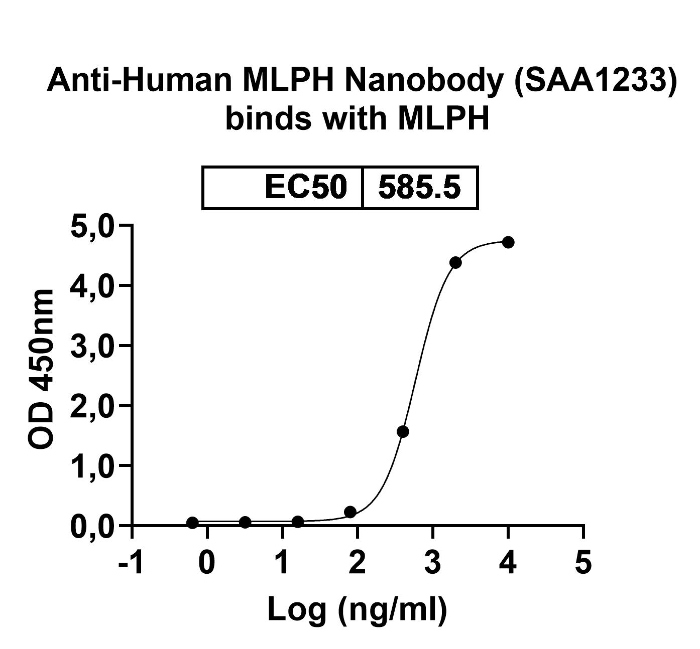 Anti-Human MLPH VHH (SAA1233) binds to Recombinant Human MLPH Protein, N-His in ELISA Assay