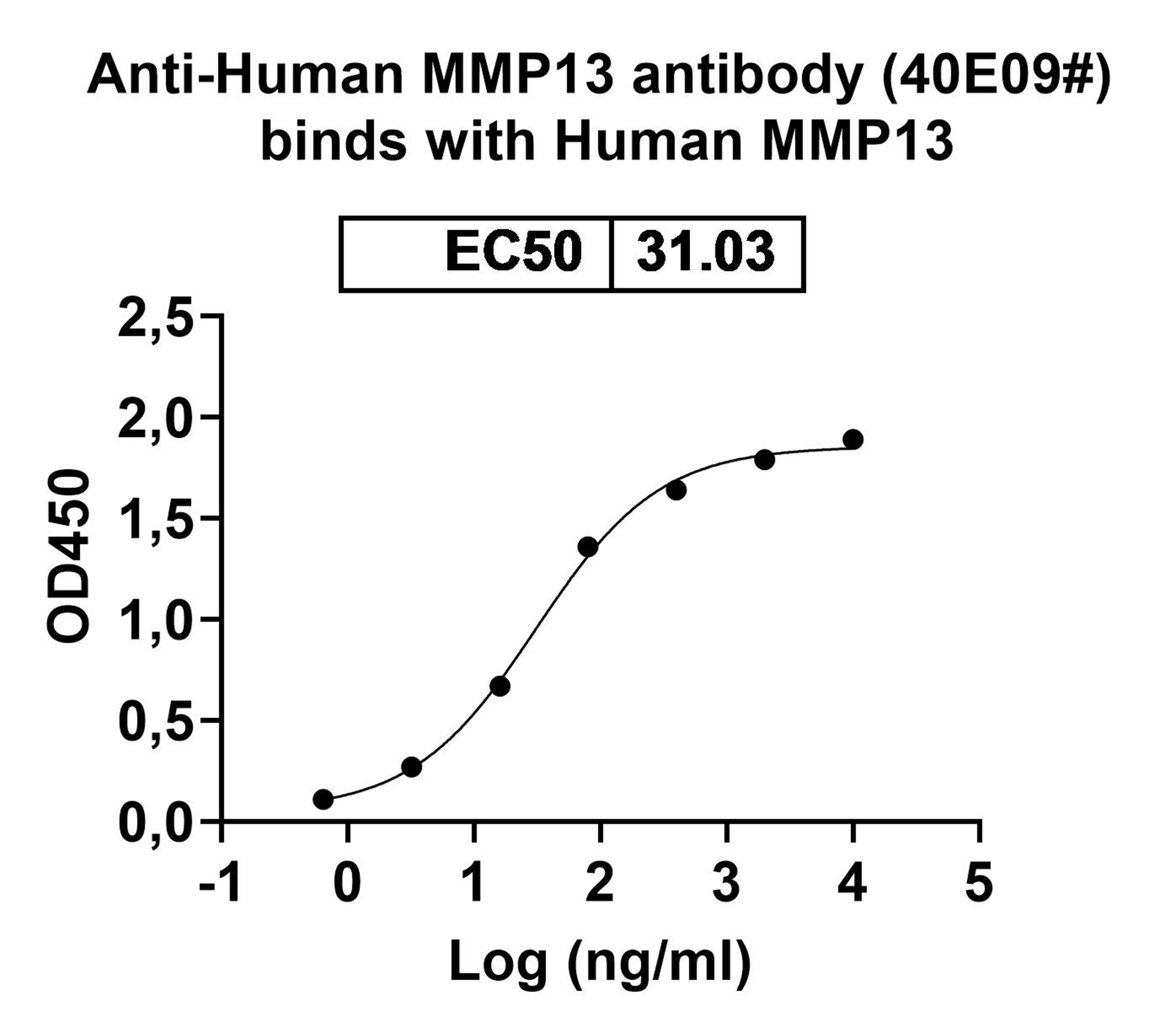 Anti-Human MMP13 Monoclonal Antibody (40E09#) binds to Recombinant Human MMP13, N-His in ELISA Assay