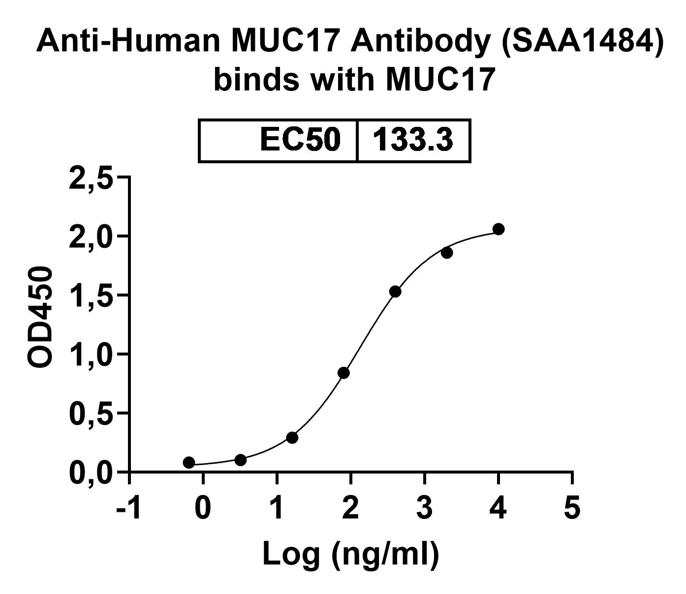 Anti-Human MUC17 Monoclonal Antibody (ABS0291) binds to Human MUC17 recombinant protein in ELISA Assay