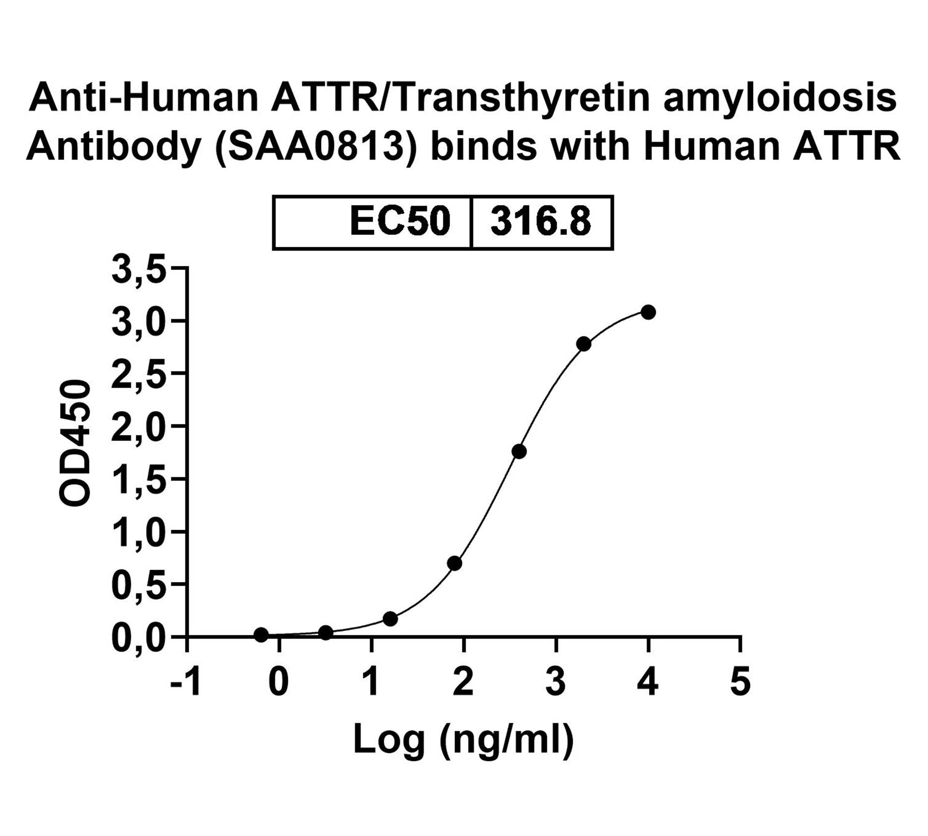 Anti-Human Non-native TTR/Prealbumin/TransthyretinR Monoclonal Antibody, SAA0813 in ELISA Assay