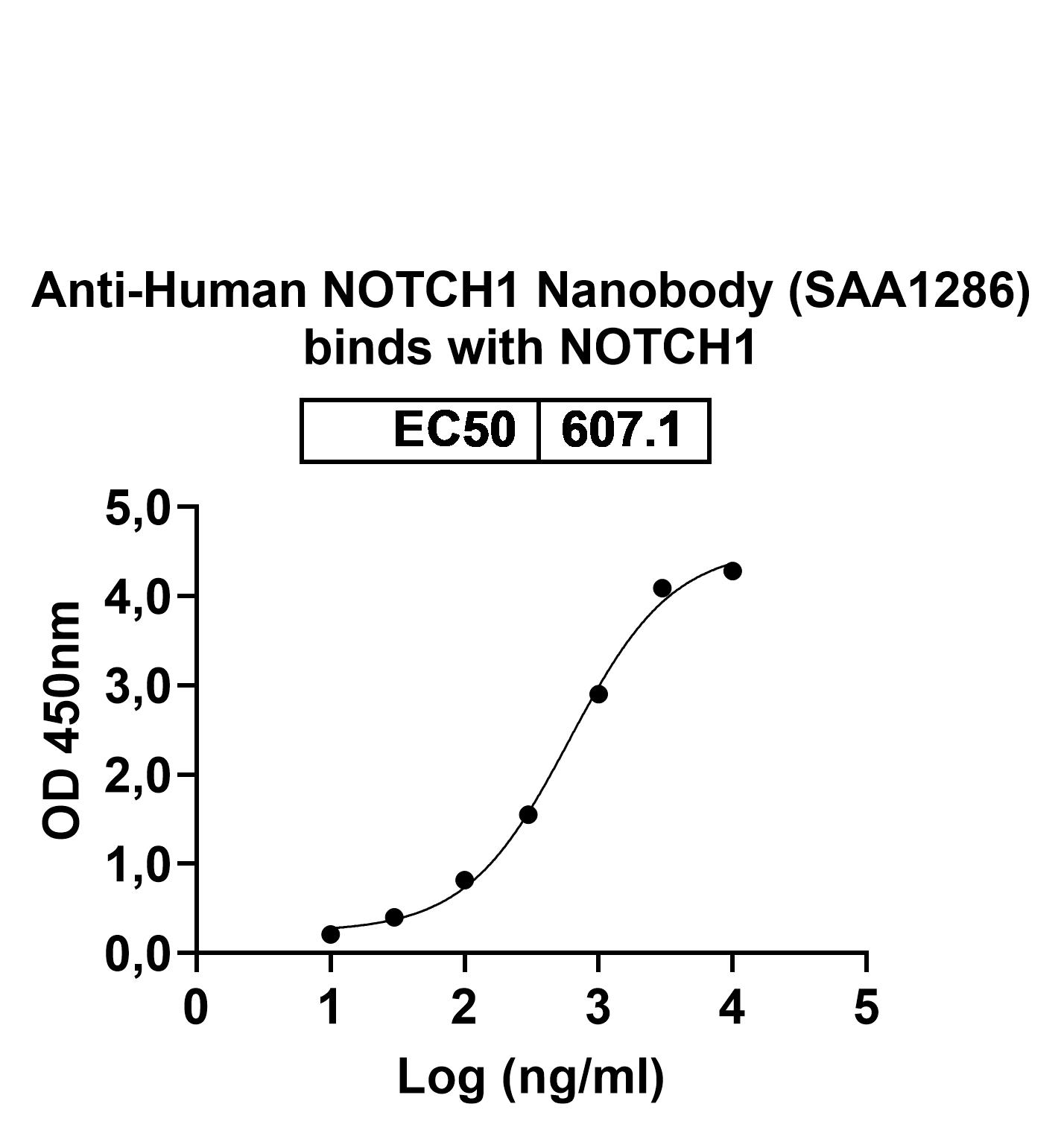 Anti-Human NOTCH1 VHH (SAA1286) in ELISA Assay