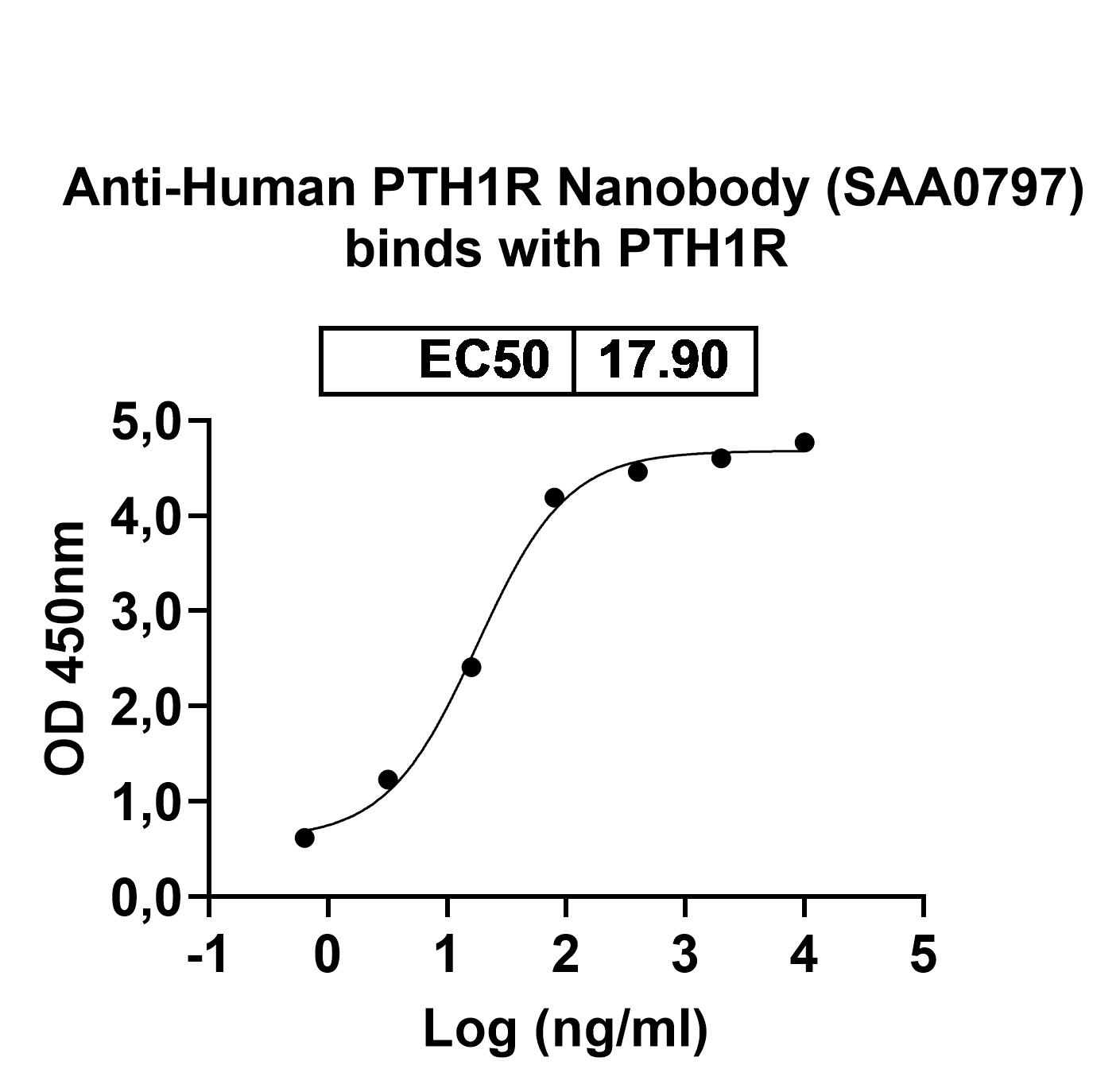 Anti-Human PTH1R VHH (SAA0797) binds to PTH1R, N-His, recombinant protein in ELISA Assay