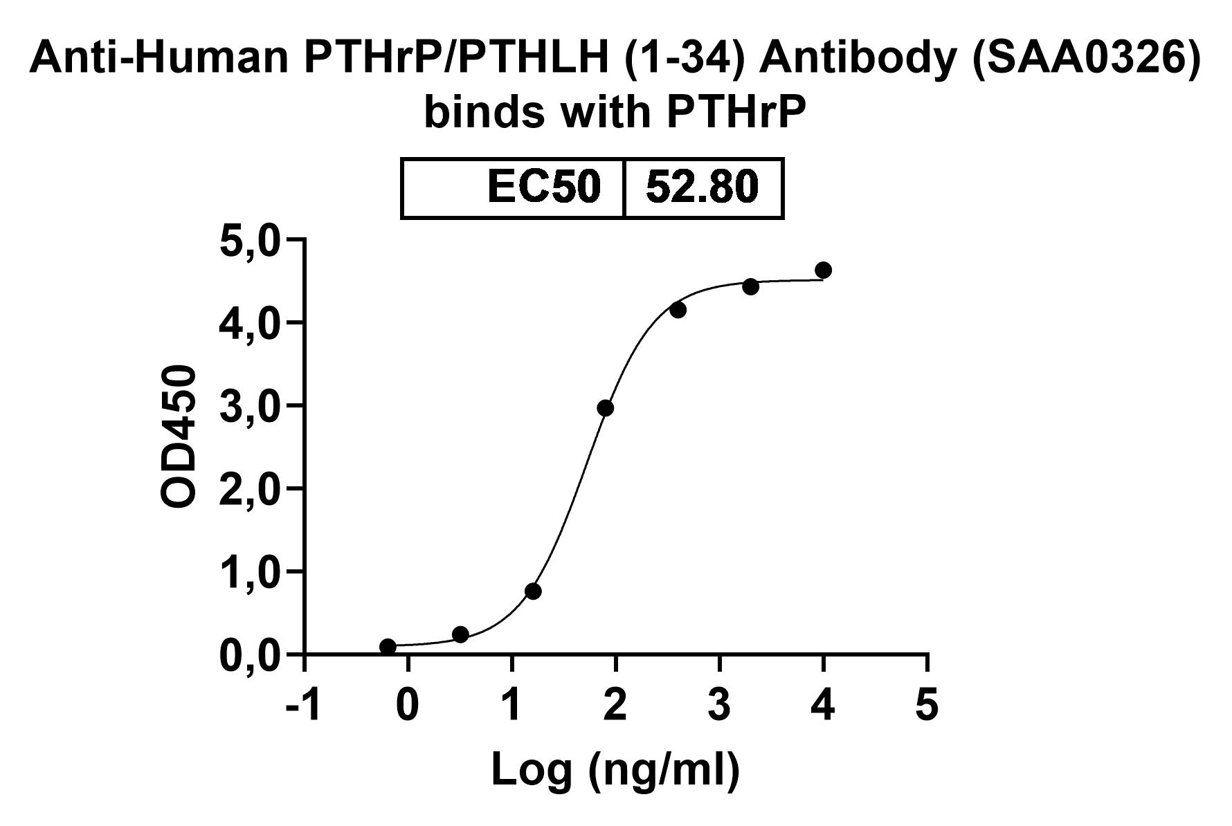 Anti-Human PTHrP/PTHLH (1-34) Antibody (SAA0326)