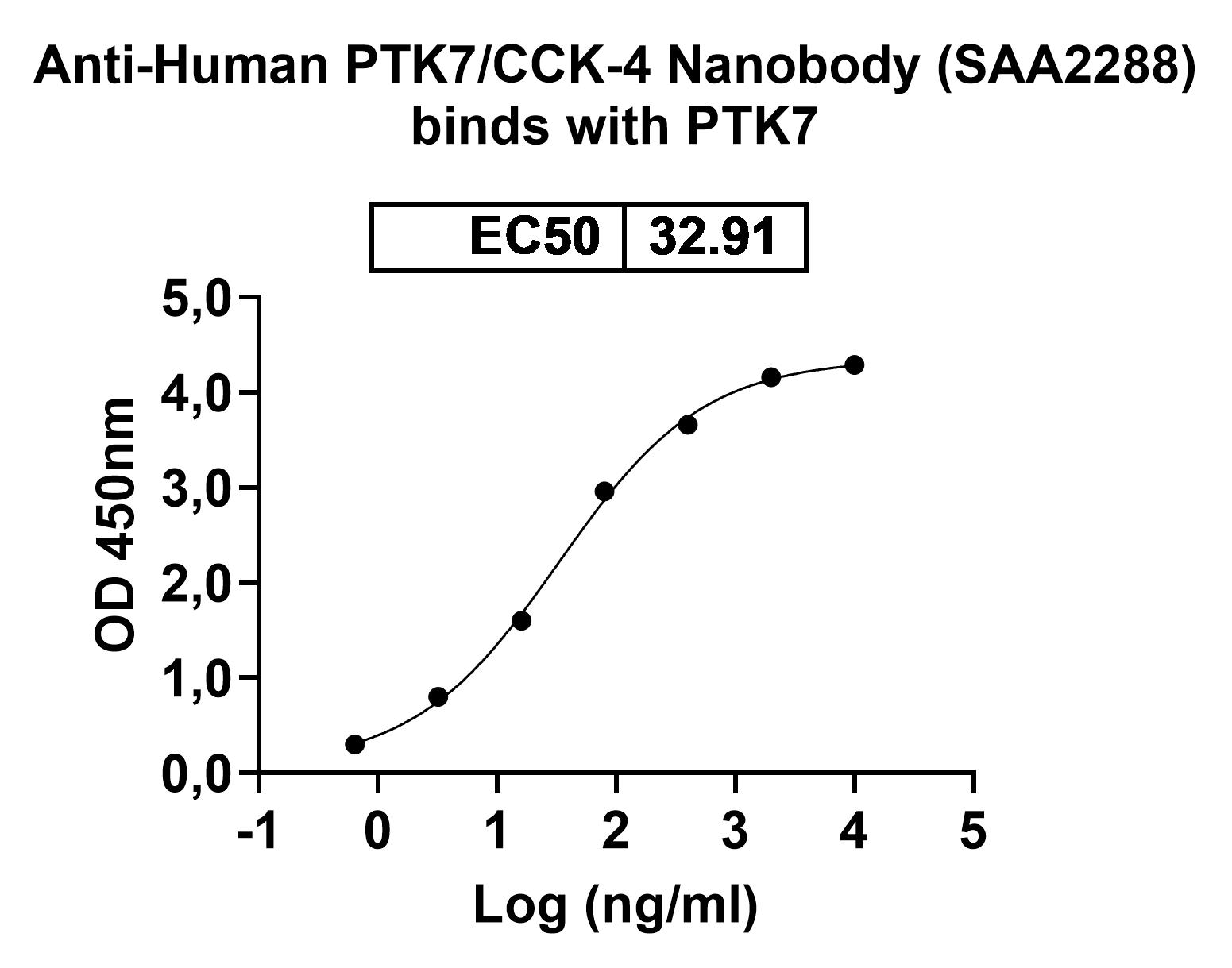 Anti-Human PTK7/CCK-4 VHH&reg; (SAA2288) binds to Recombinant Human PTK7, N-His in ELISA Assay