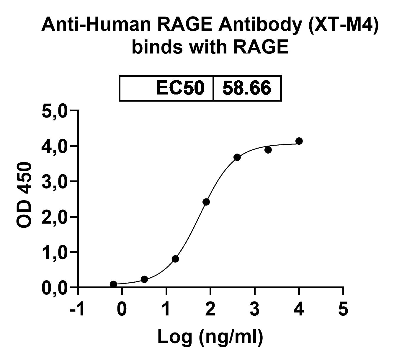 Anti-Human RAGE Antibody (XT-M4) binds to Human RAGE/AGER Recombinant Protein, C-Fc in ELISA Assay