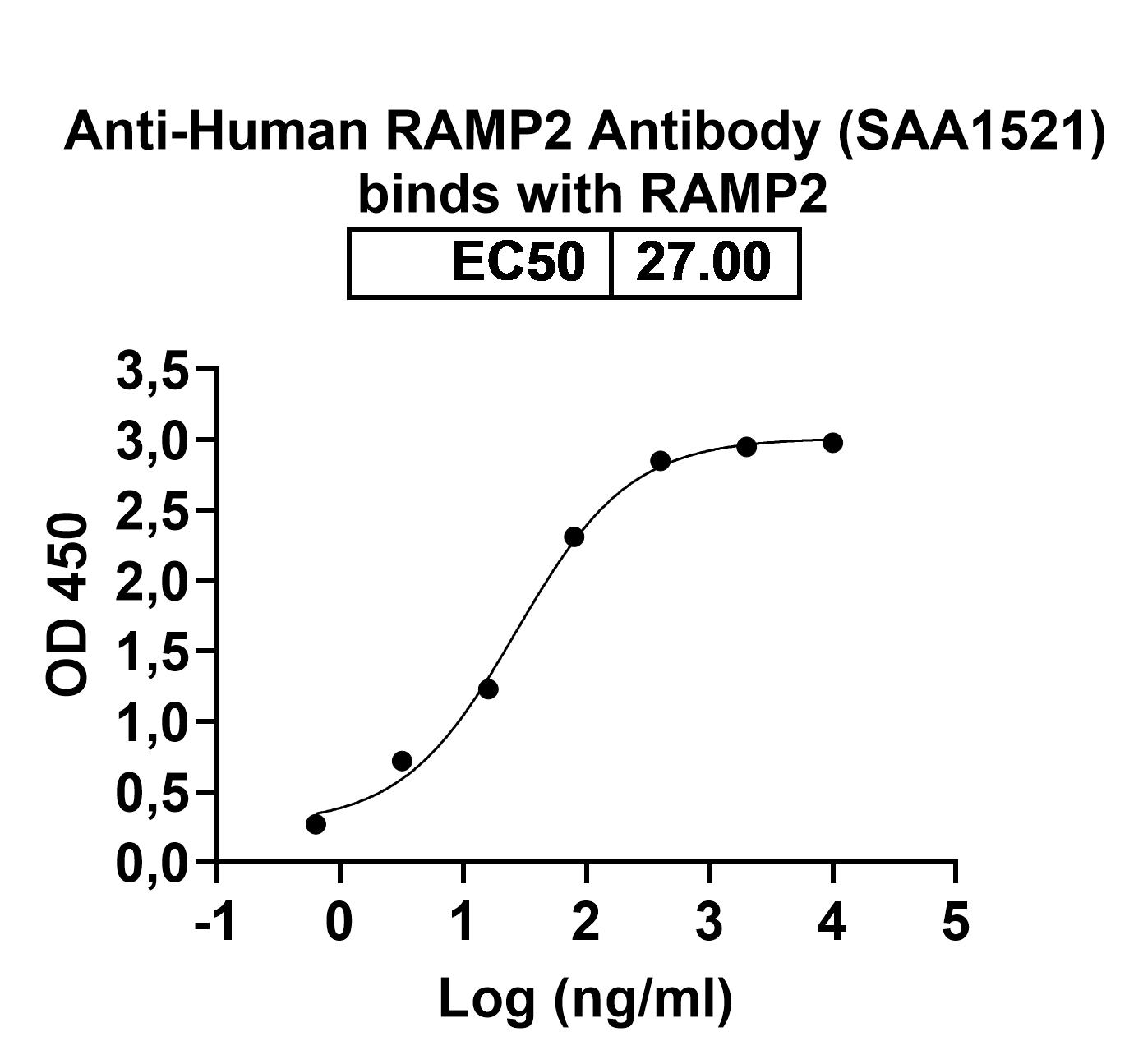 Anti-Human RAMP2 Antibody (ABS1635) in ELISA Assay