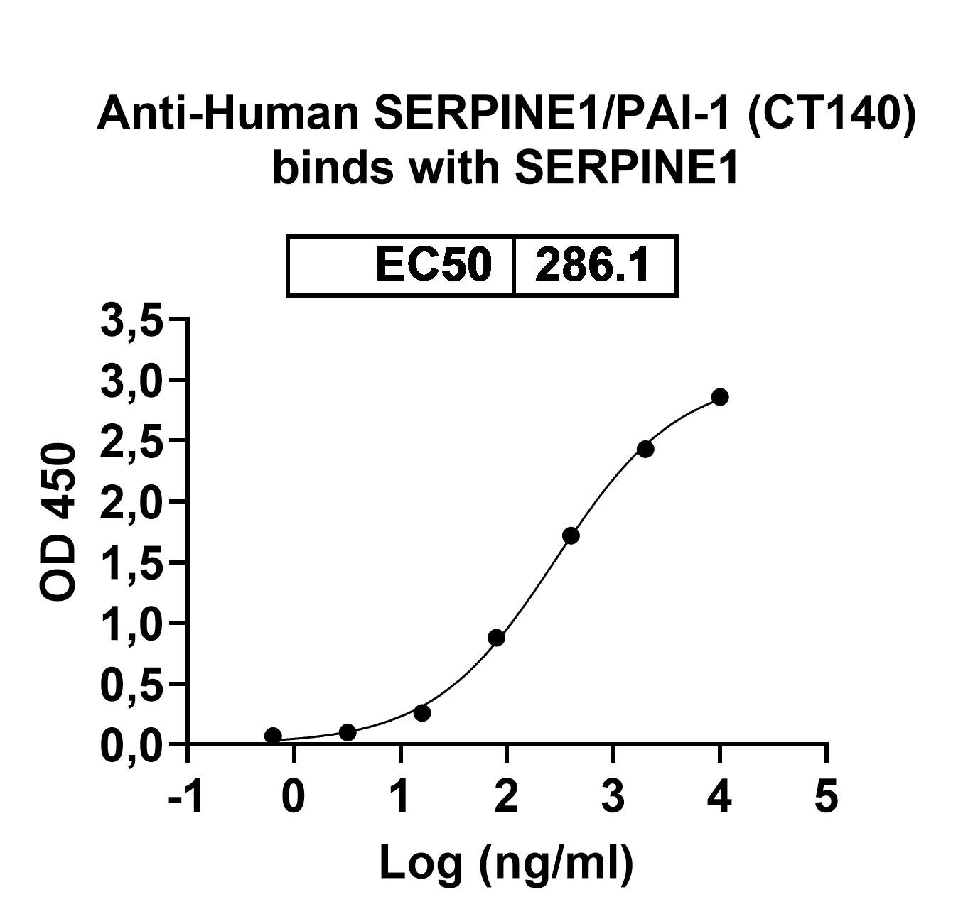 Anti-Human SERPINE1/PAI-1 (CT140) binds to Mouse SERPINE1 Recombinant Protein, N-His in ELISA Assay