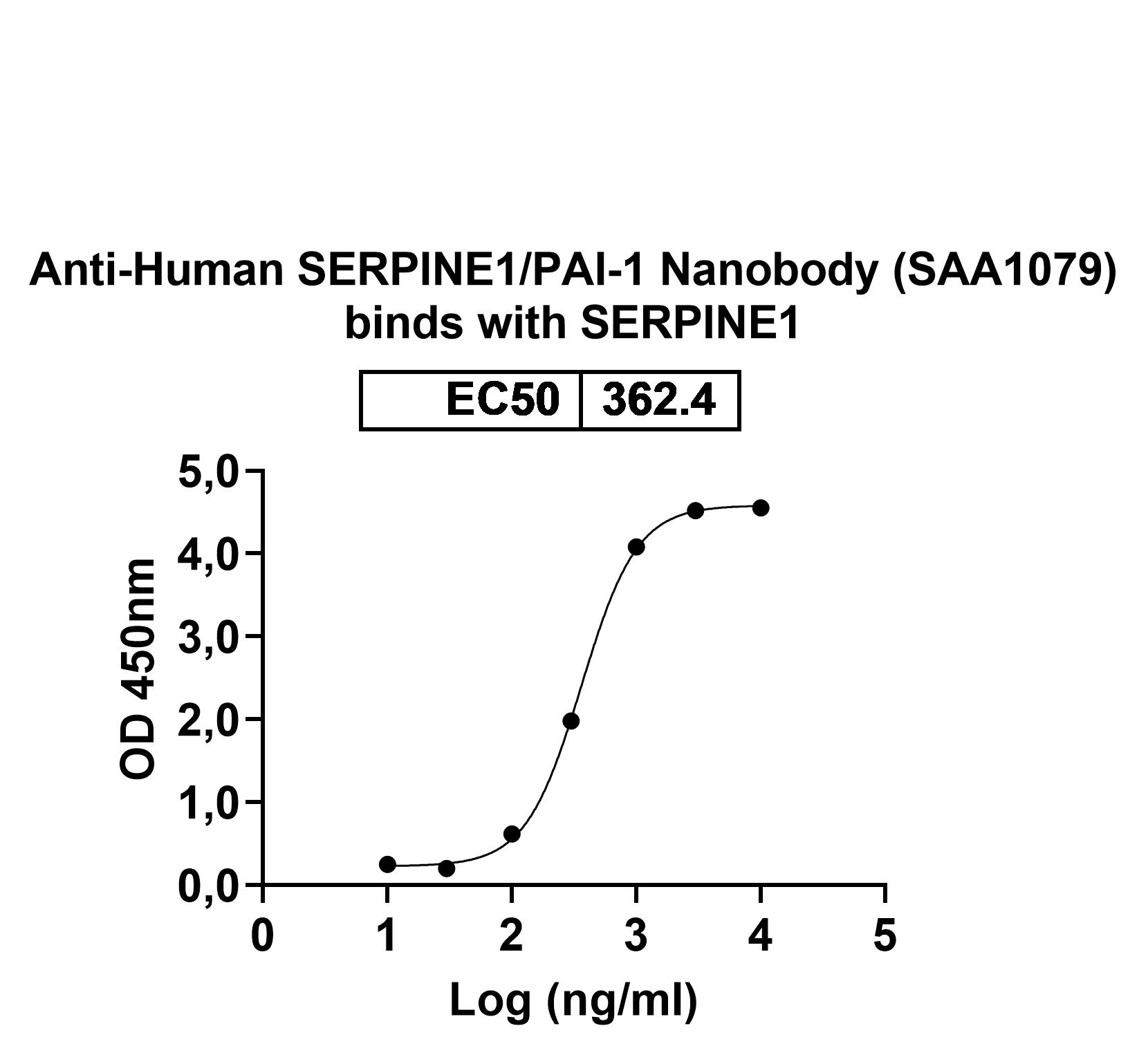 Anti-Human SERPINE1/PAI-1 VHH (SAA1079) binds to Mouse SERPINE1 Recombinant Protein, N-His in ELISA Assay