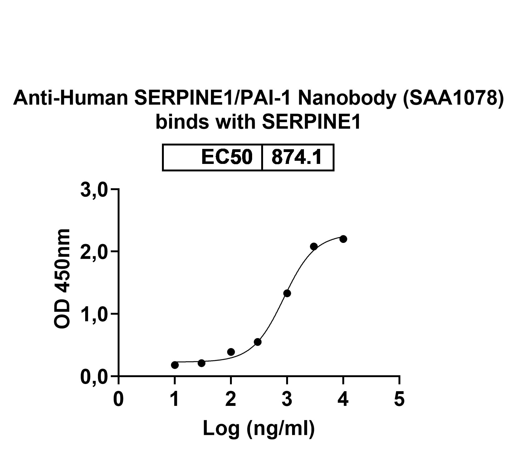 Anti-Human SERPINE1/PAI-1 VHH (SAA1078) binds to Mouse SERPINE1 Recombinant Protein, N-His in ELISA Assay