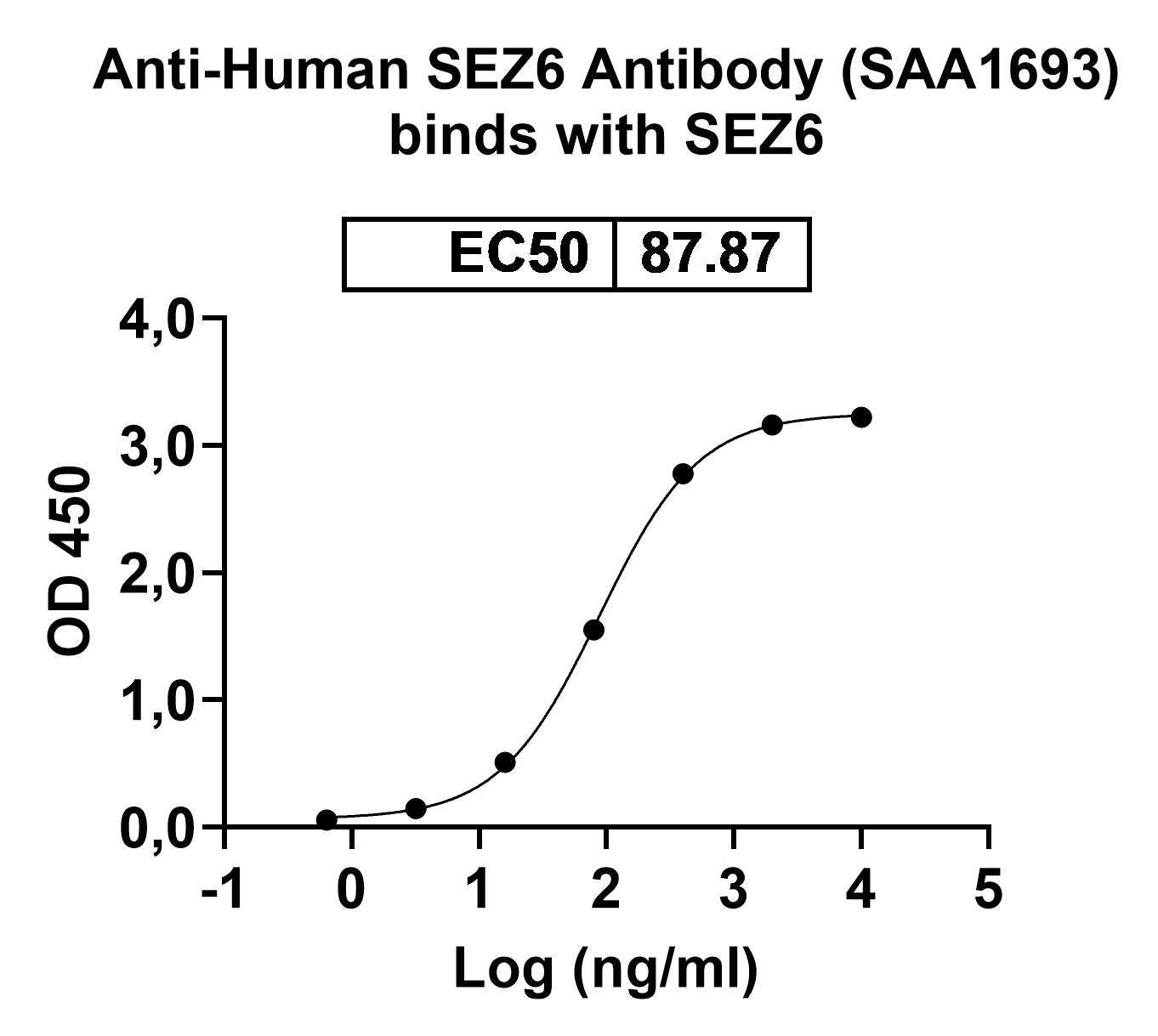 Anti-Human SEZ6 Antibody (ABS1089) binds to Human SEZ6 recombinant protein in ELISA Assay