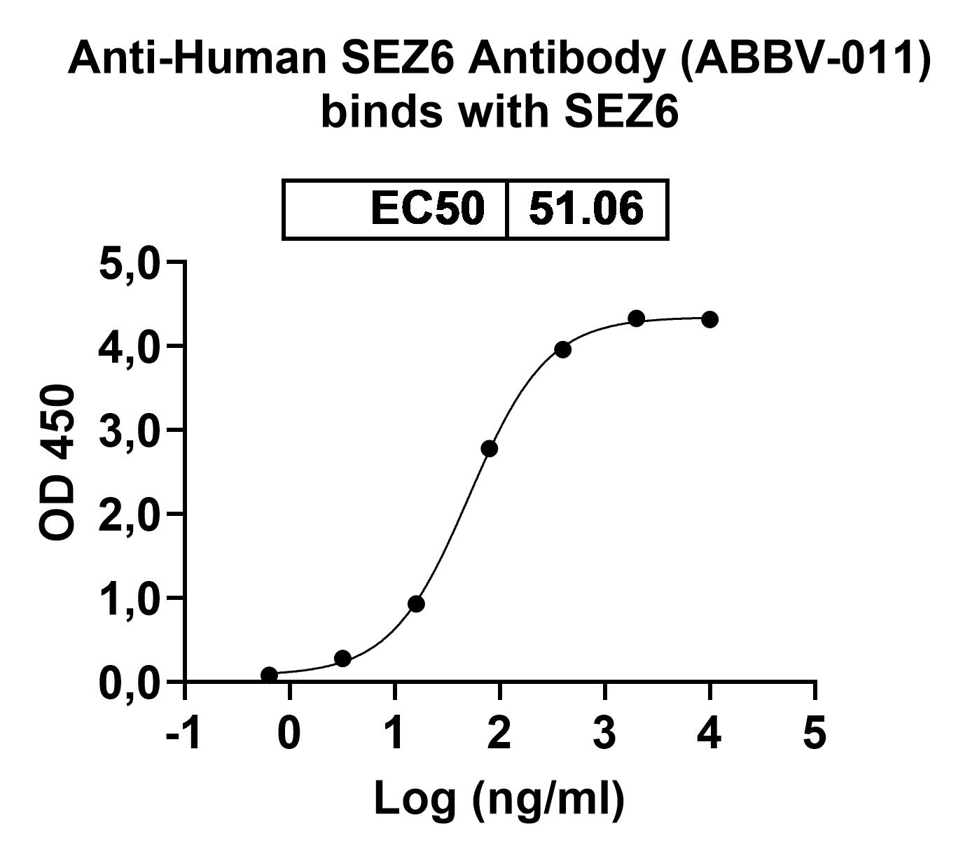 Anti-Human SEZ6 Monoclonal Antibody (ABBV-011) binds to Human SEZ6 recombinant protein in ELISA Assay