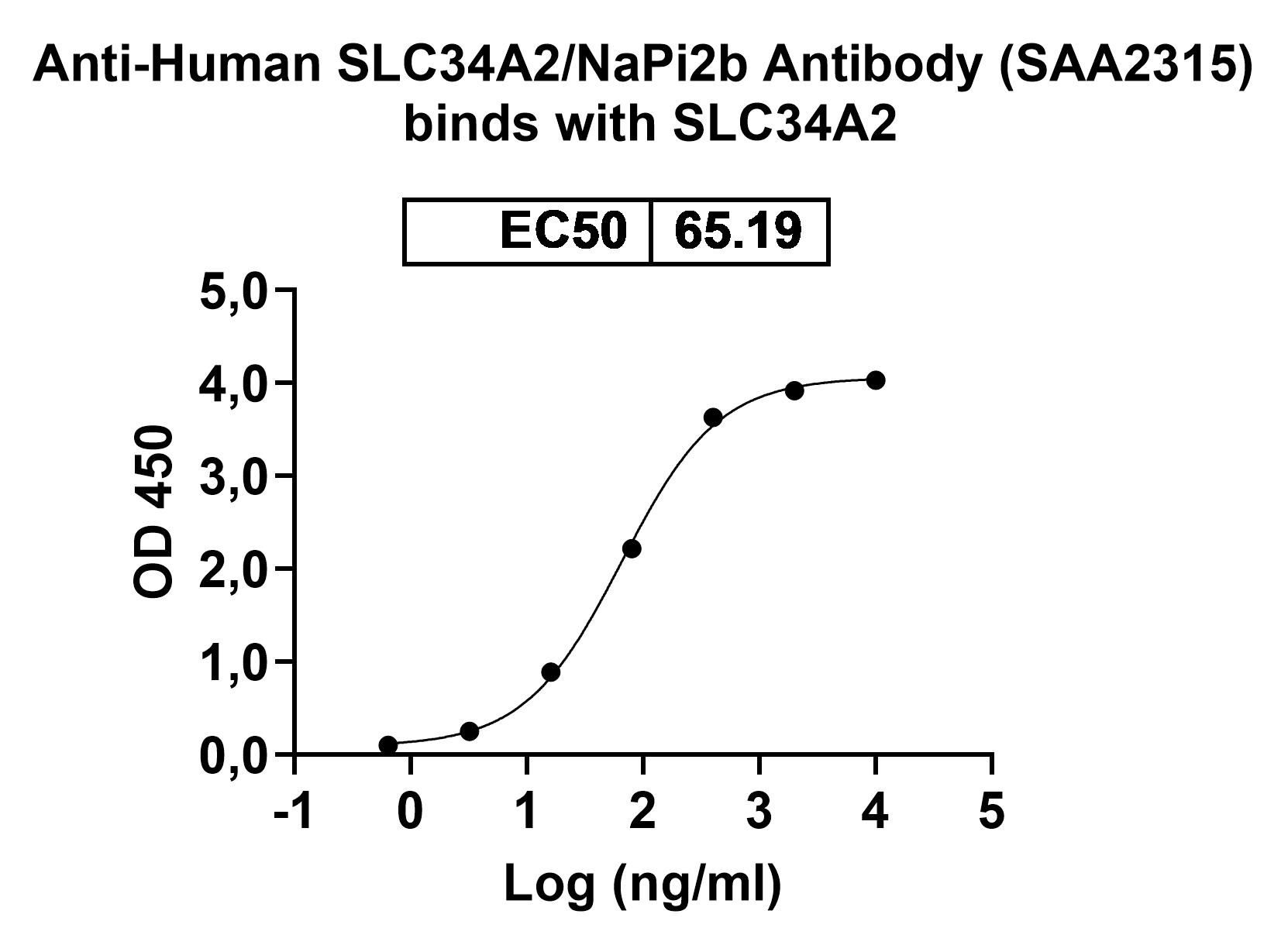 Anti-Human SLC34A2/NaPi2b Antibody (SAA2315) in ELISA Assay