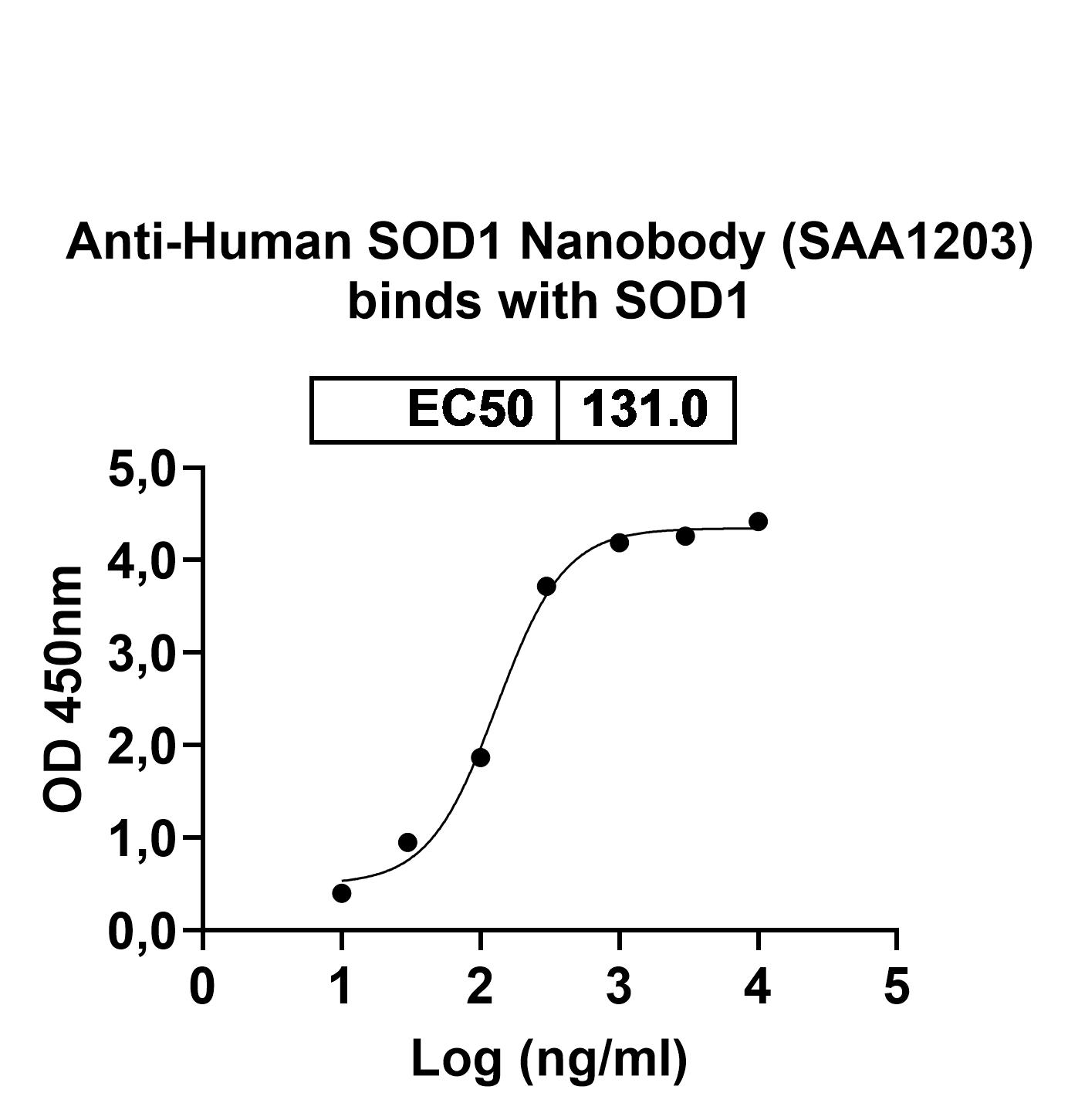 Anti-Human SOD1 VHH (SAA1203) in ELISA Assay