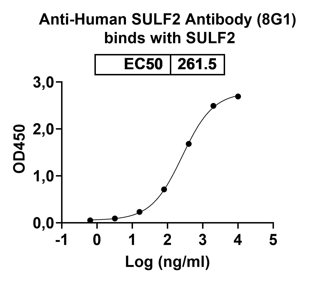 Anti-Human SULF2 Antibody (8G1)