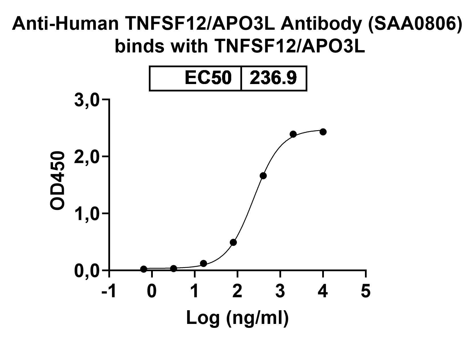 Anti-Human TNFSF12/APO3L Antibody (SAA0806) binds to Human TNFSF12 recombinant protein in ELISA Assay