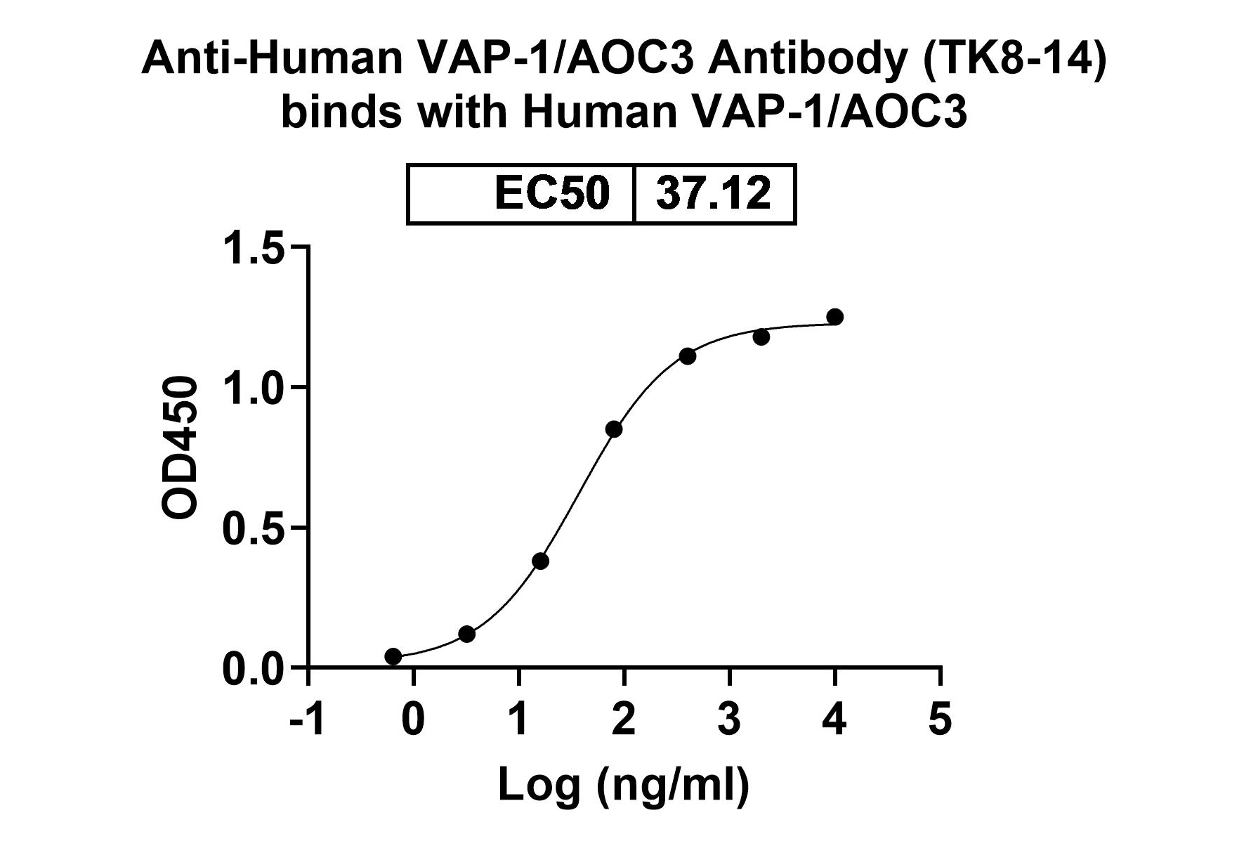 Anti-Human VAP-1/AOC3 Monoclonal Antibody, TK8-14 in ELISA Assay