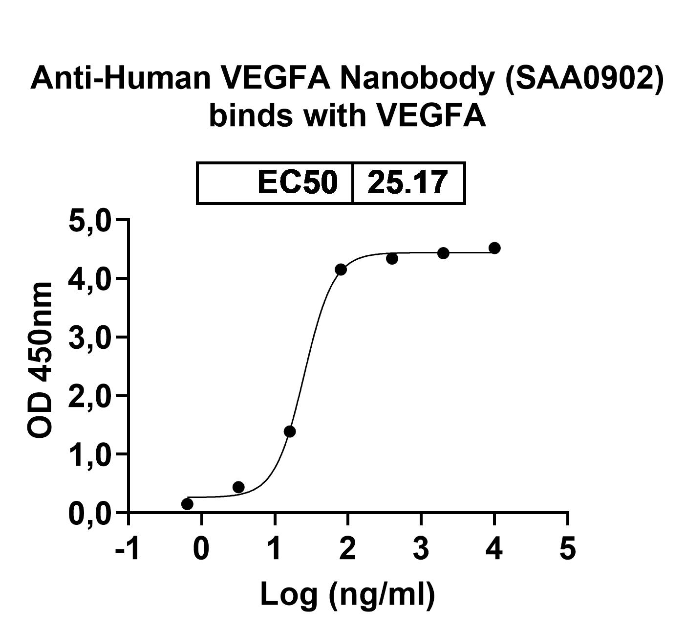 Anti-Human VEGFA VHH (SAA0902) in ELISA Assay