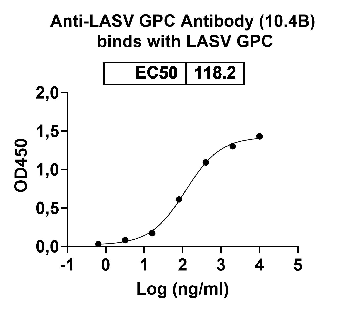 Anti-LASV GPC Monoclonal Antibody, 10.4B in ELISA Assay