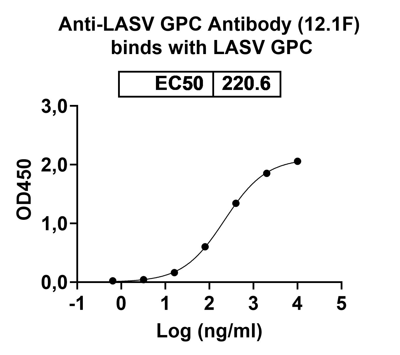 Anti-LASV GPC Monoclonal Antibody, 12.1F in ELISA Assay