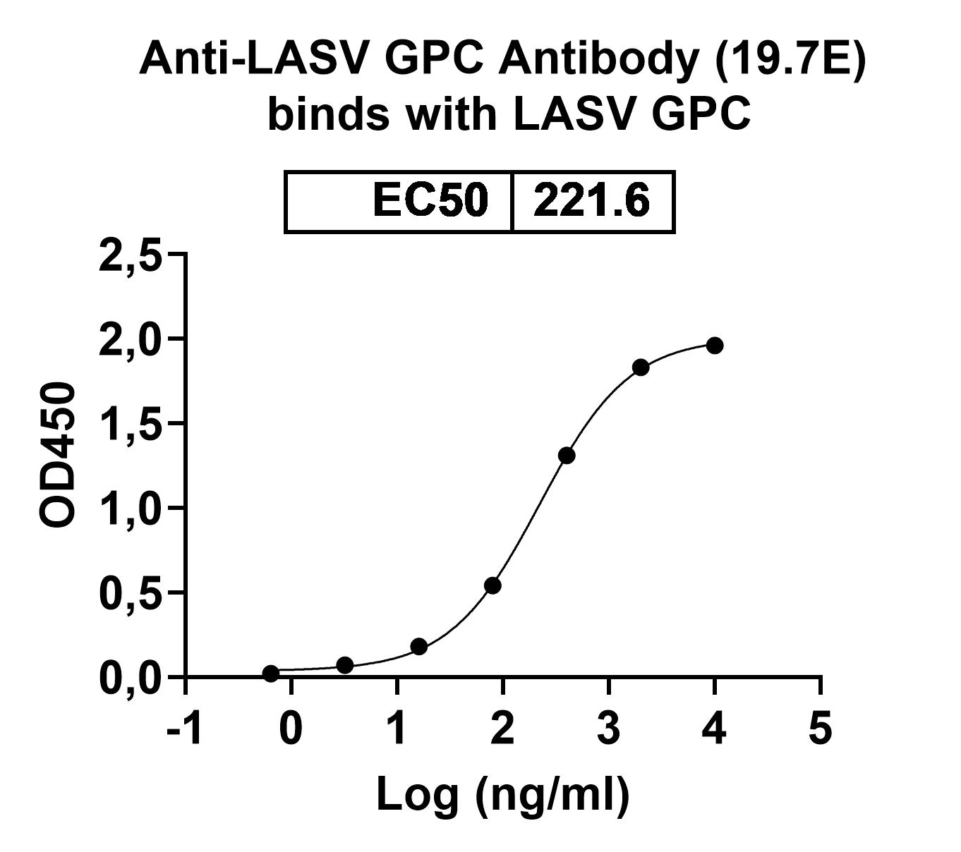 Anti-LASV GPC Monoclonal Antibody, 19.7E in ELISA Assay