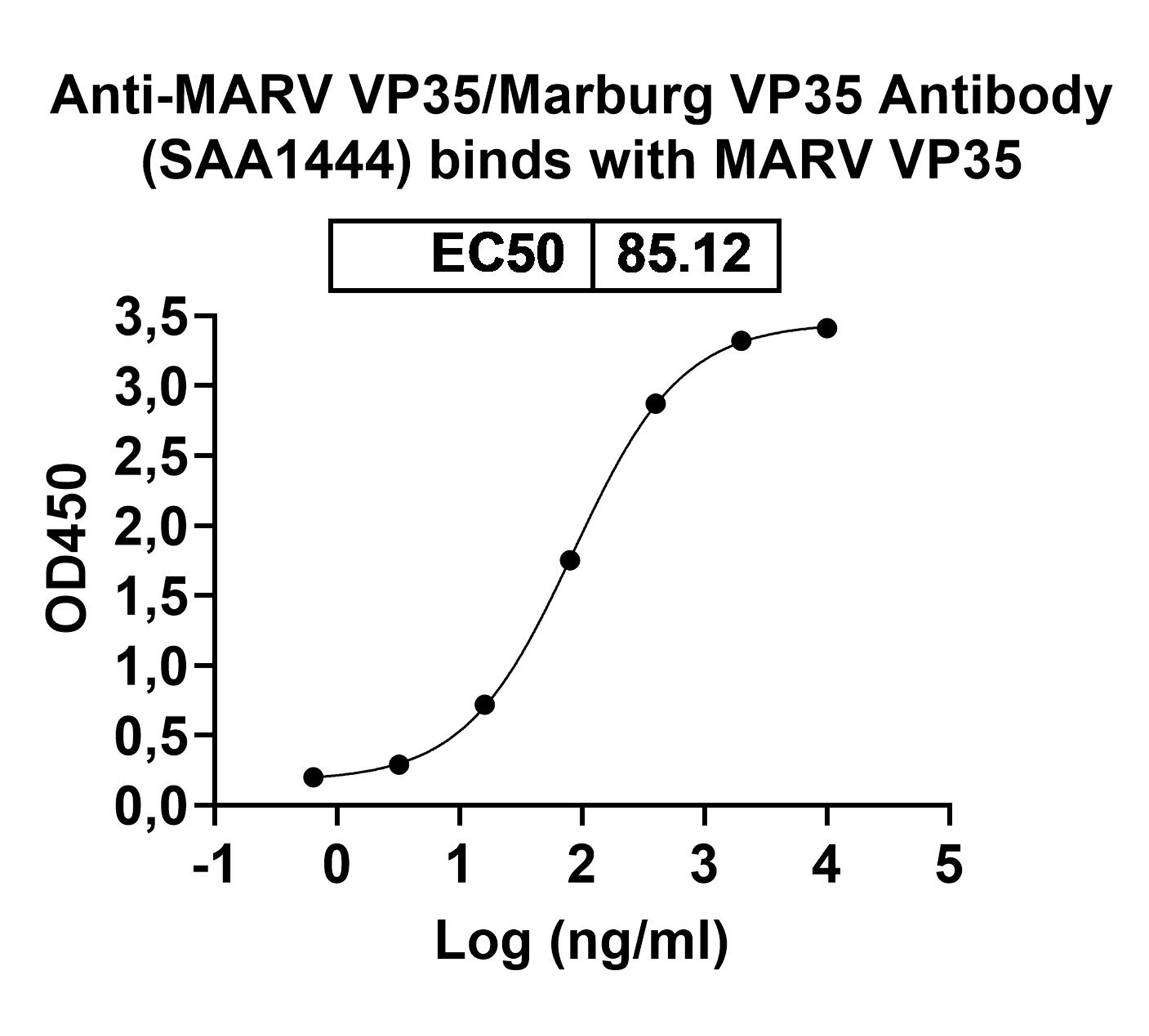 Anti-MARV VP35/Marburg VP35 Monoclonal Antibody, SAA1444 in ELISA Assay