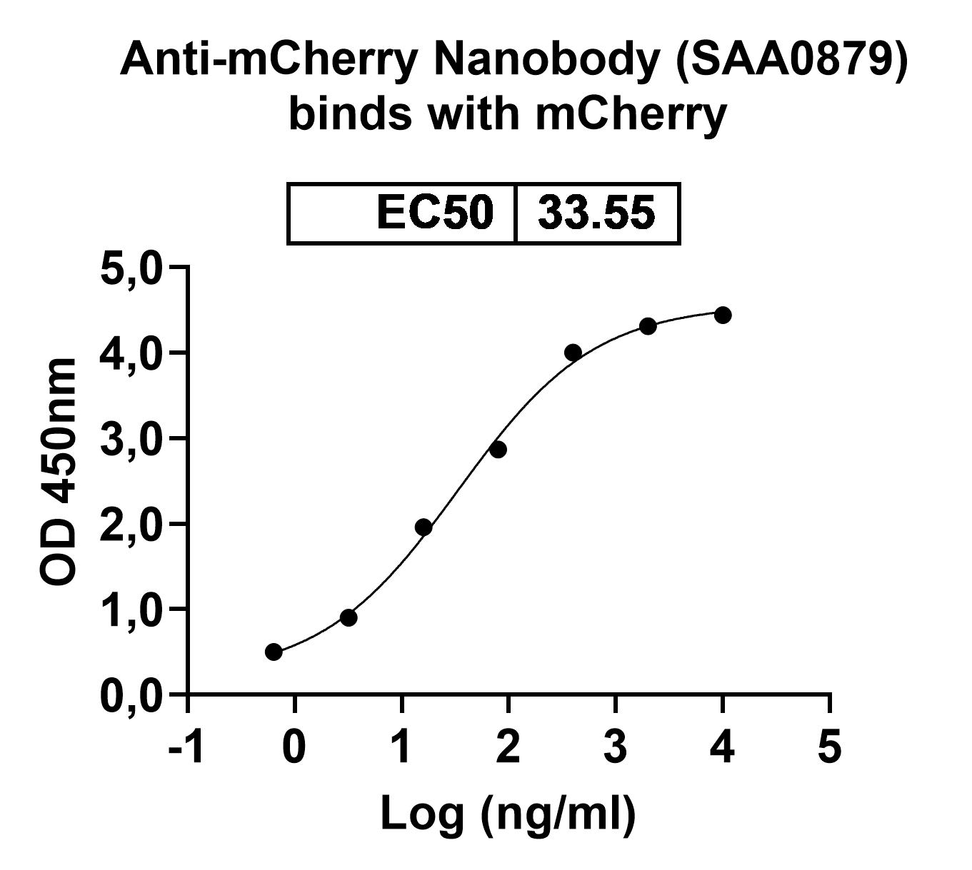 Anti-mCherry VHH (SAA0879)