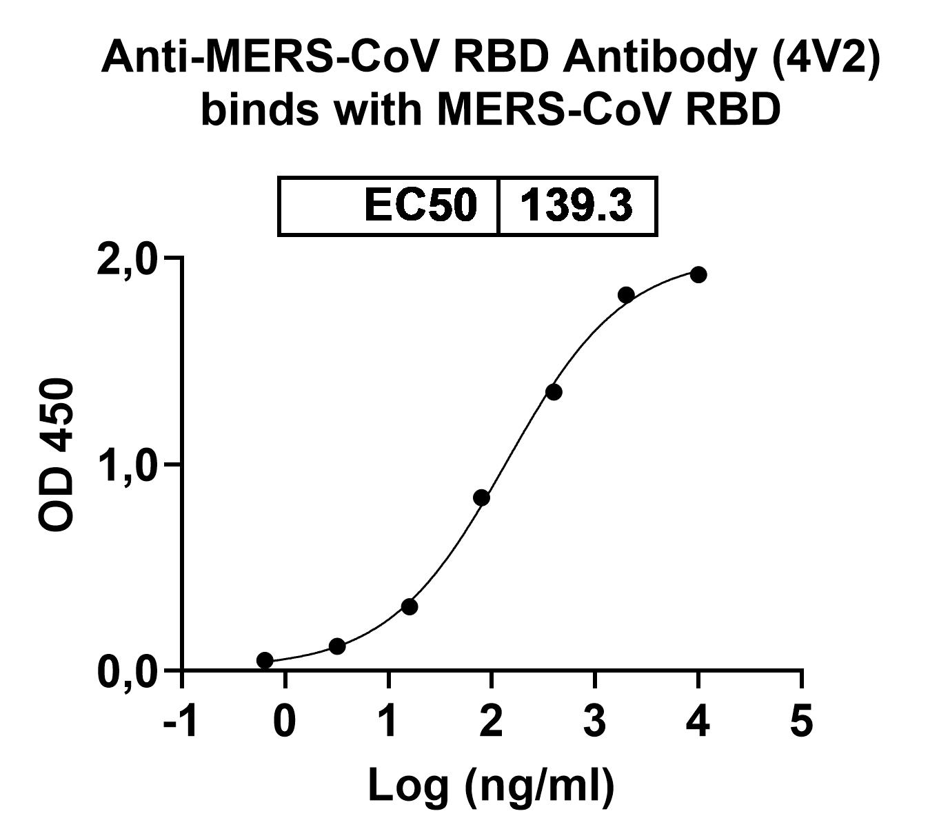 Anti-MERS-CoV RBD Monoclonal Antibody, 4V2 in ELISA Assay