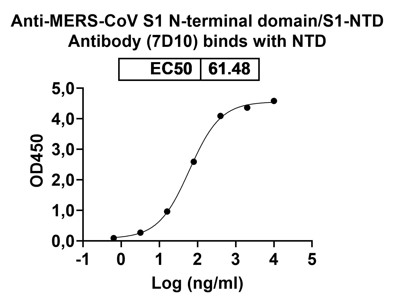 Anti-MERS-CoV S1 N-terminal domain/S1-NTD Monoclonal Antibody, 7D10 in ELISA Assay