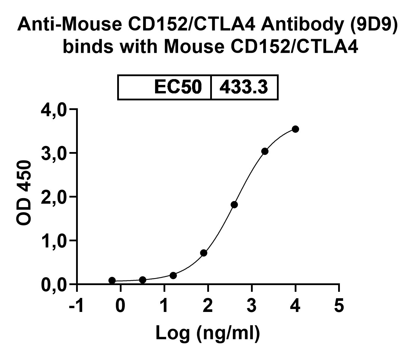 Anti-Mouse CD152/CTLA4 Antibody (9D9) binds to Mouse CD152 recombinant protein in ELISA Assay