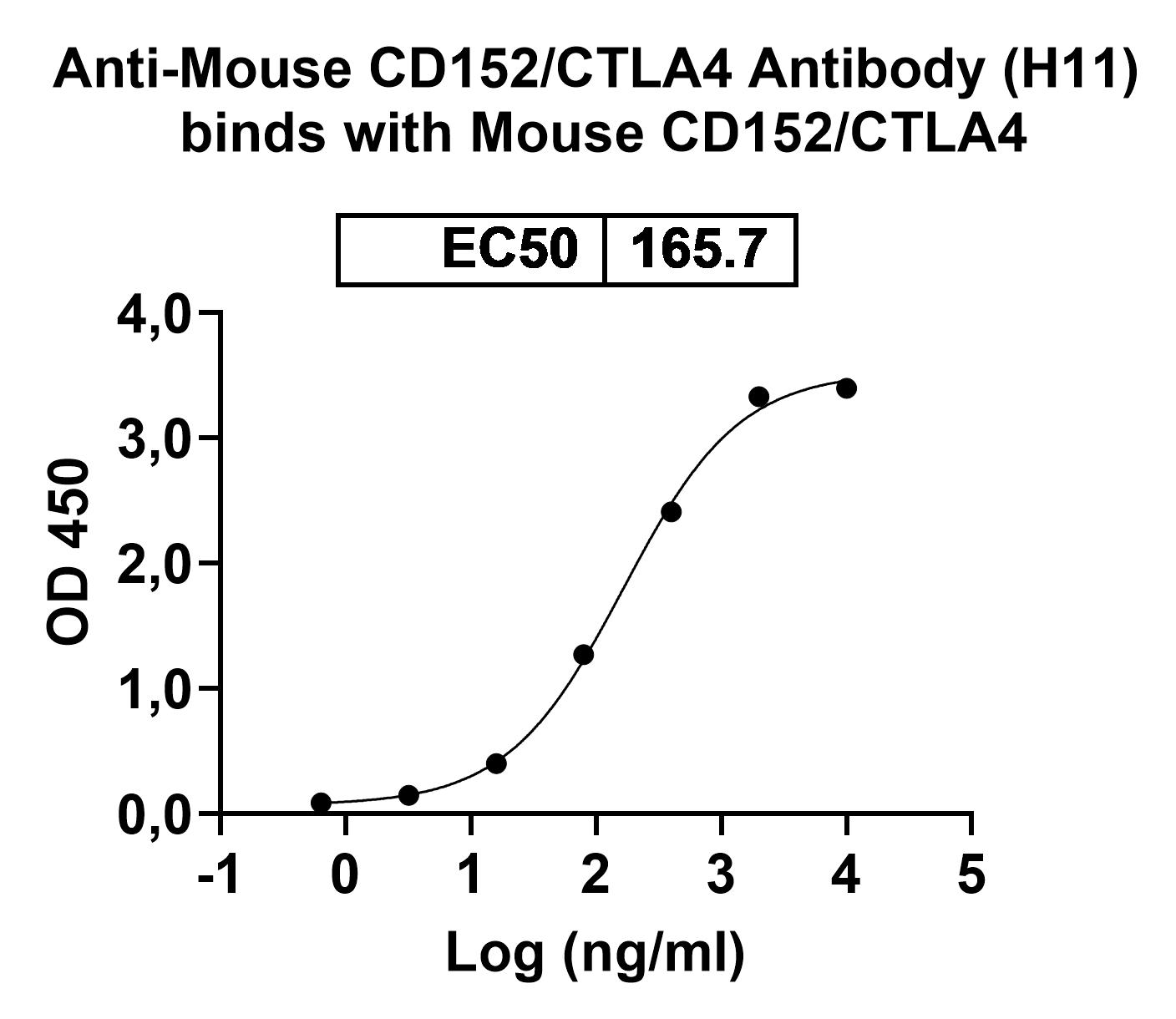 Anti-Mouse CD152/CTLA4 Antibody (H11) binds to Mouse CD152 recombinant protein in ELISA Assay