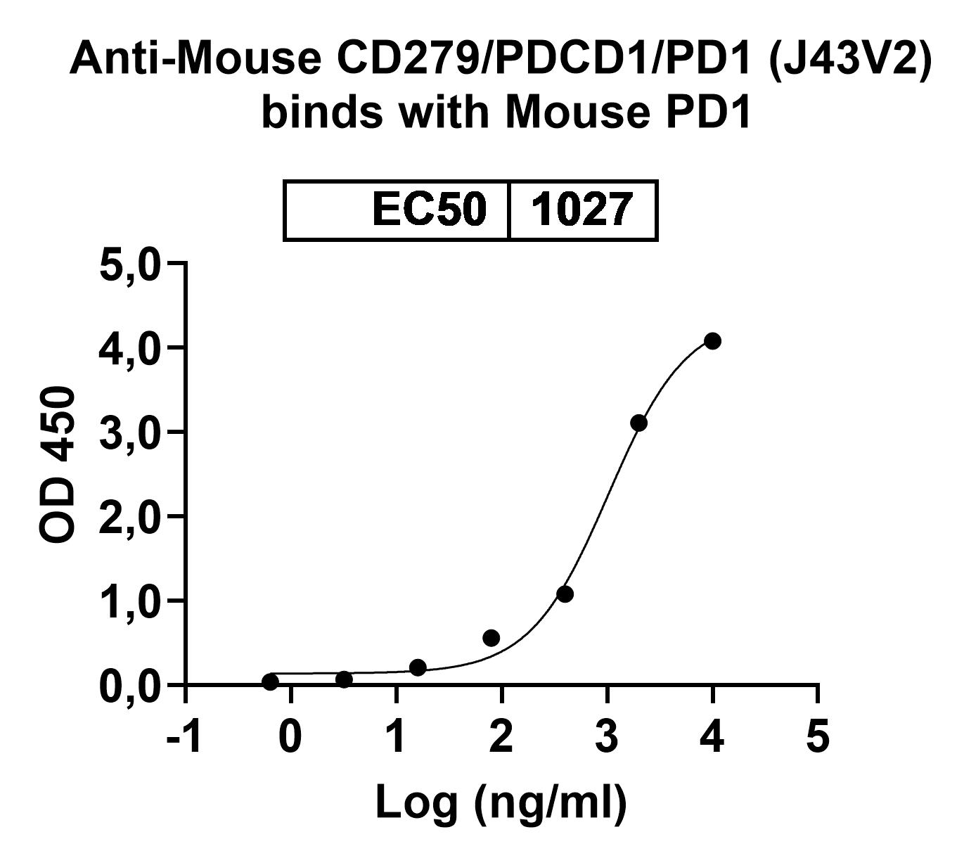 Anti-Mouse CD279/PDCD1/PD1 Antibody (J43V2) binds to CD279 Recombinant Protein in ELISA Assay