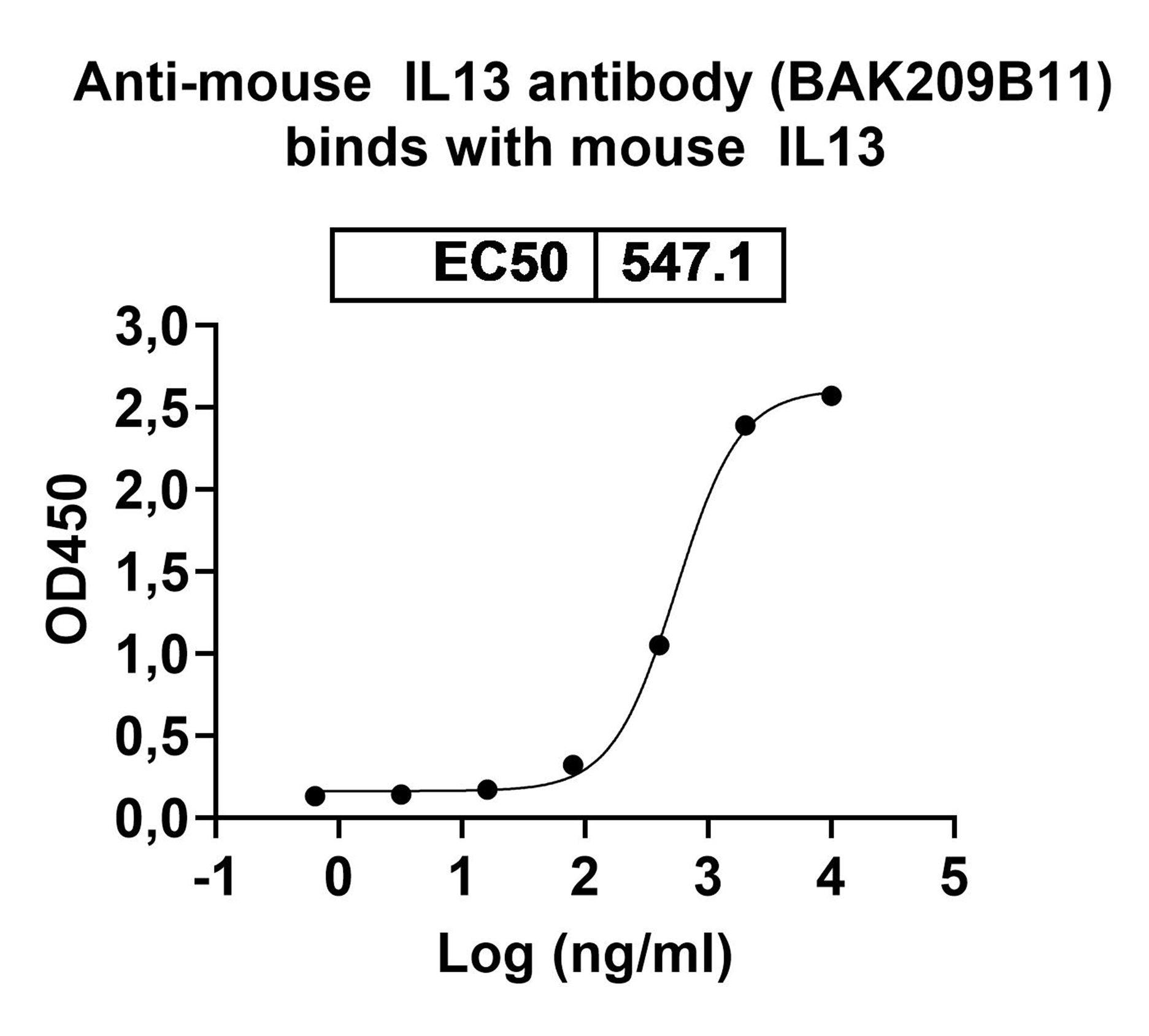 Anti-Mouse IL13 Monoclonal Antibody, BAK209B11 in ELISA Assay