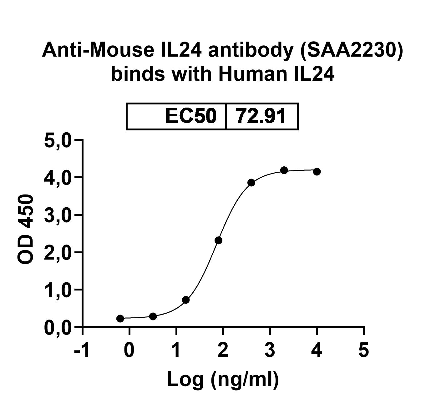 Anti-Mouse IL24 antibody (SAA2230) binds to Mouse IL24 Recombinant Protein, N-His in ELISA Assay