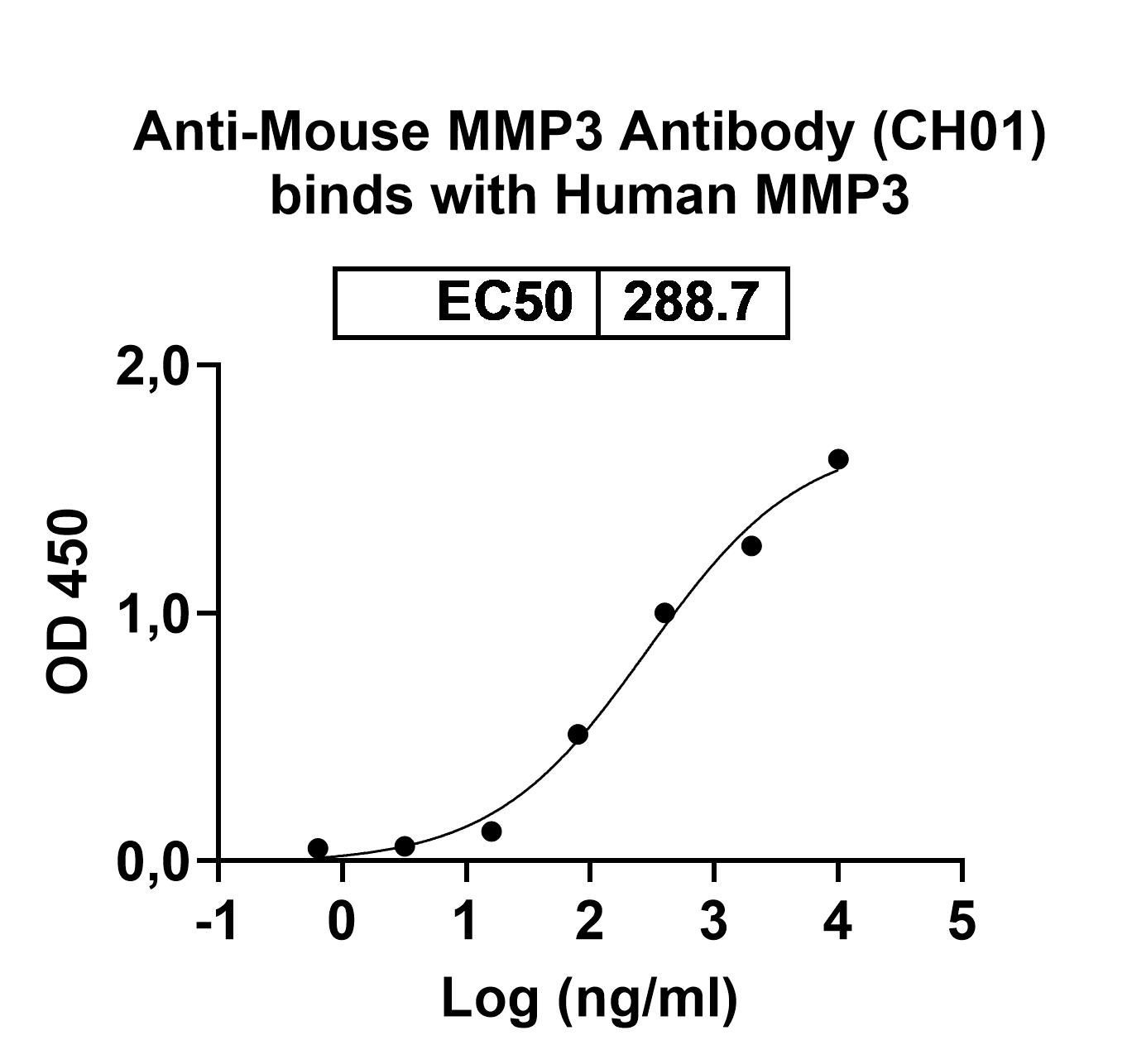 Anti-Mouse MMP3 Antibody (CH01) binds to Recombinant Mouse MMP3 Protein, N-His in ELISA Assay