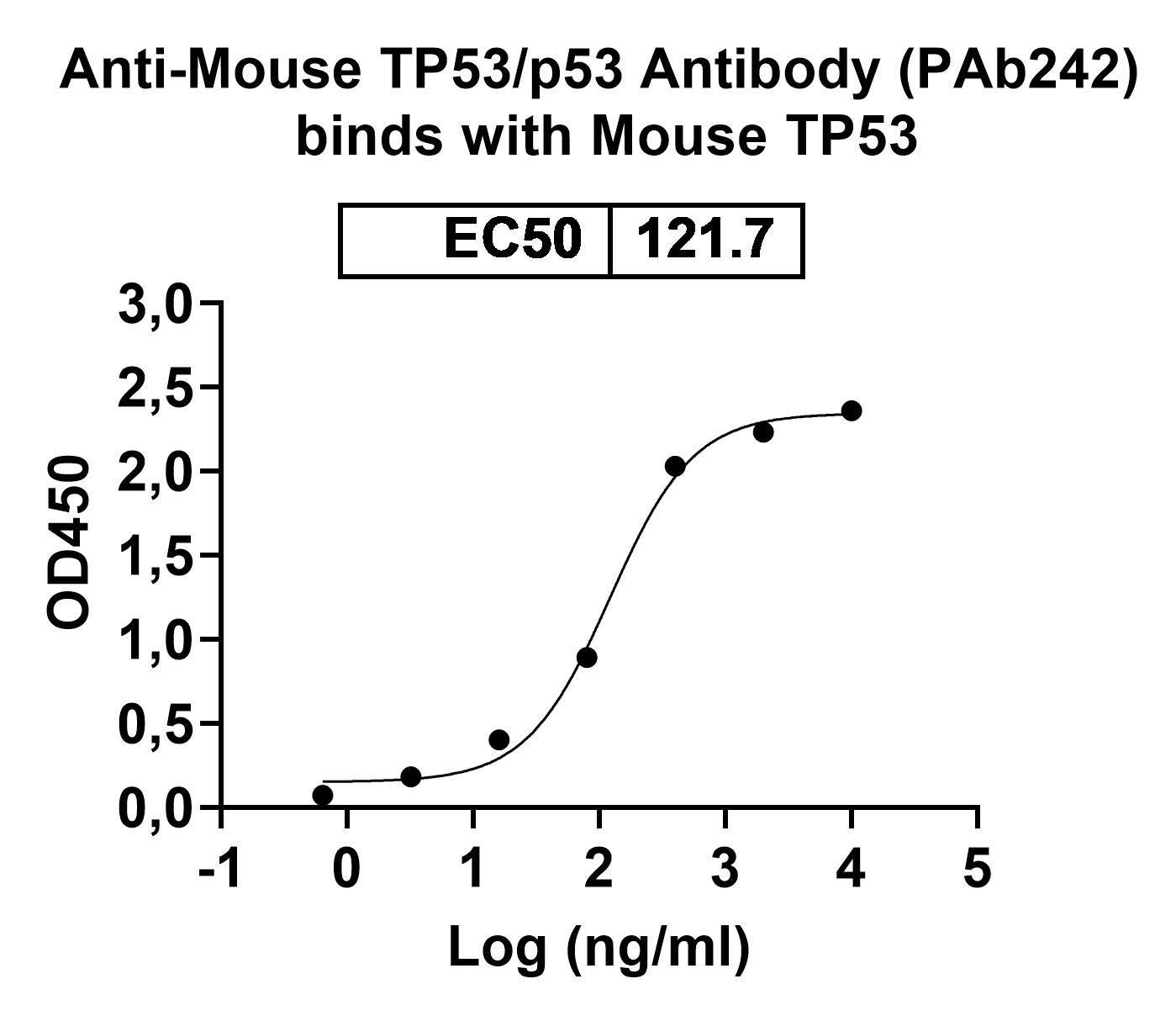 Anti-Mouse TP53/p53 Antibody (PAb242) binds to Recombinant Mouse TP53/p53 Protein, N-His in ELISA Assay